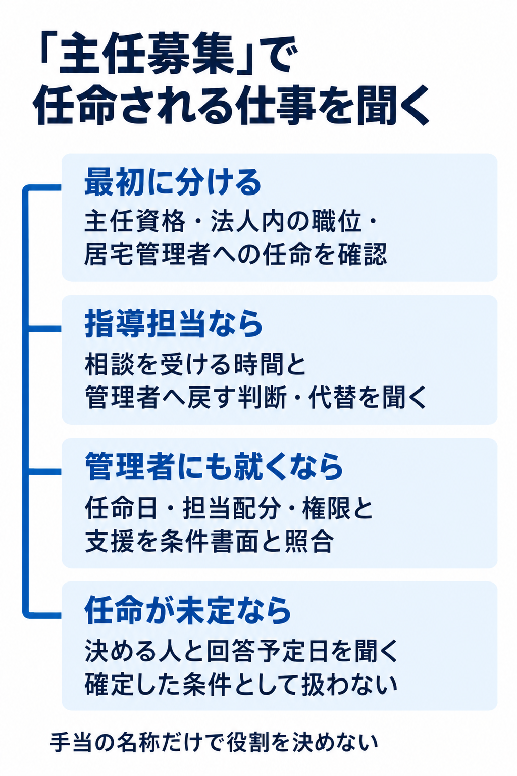 「主任募集」で任命される仕事を聞く。最初に分ける:主任資格・法人内の職位・居宅管理者への任命を確認。指導担当なら:相談を受ける時間と管理者へ戻す判断・代替を聞く。管理者にも就くなら:任命日・担当配分・権限と支援を条件書面と照合。任命が未定なら:決める人と回答予定日を聞く確定した条件として扱わない。手当の名称だけで役割を決めない。