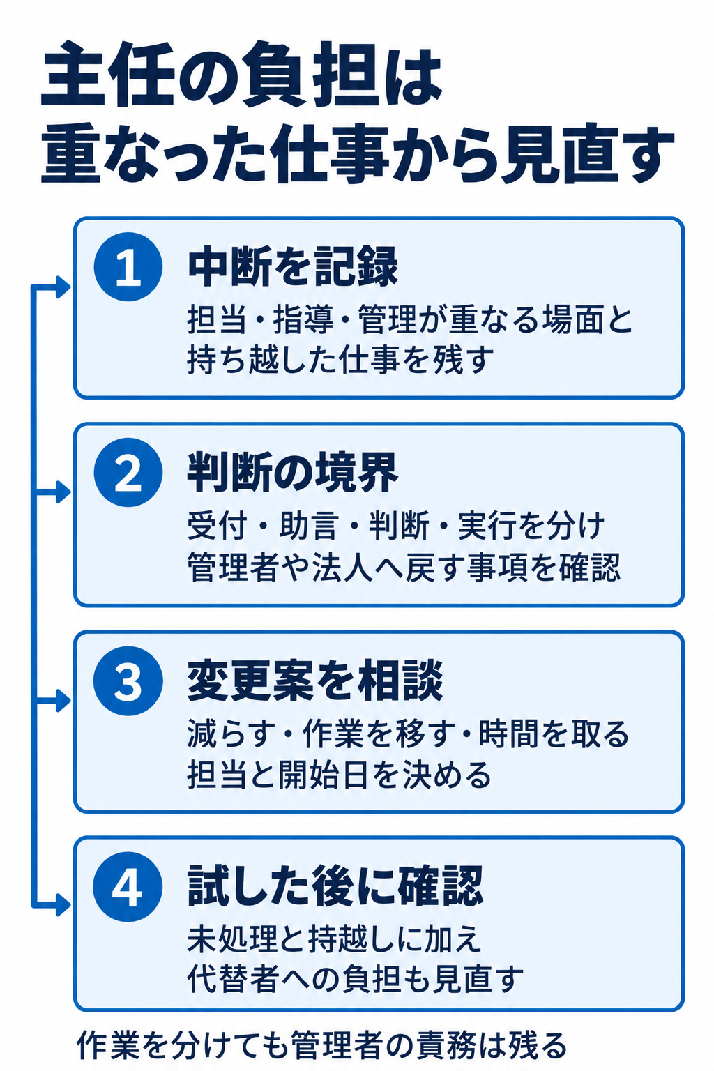 主任の負担は重なった仕事から見直す。1 中断を記録:担当・指導・管理が重なる場面と持ち越した仕事を残す。2 判断の境界:受付・助言・判断・実行を分け管理者や法人へ戻す事項を確認。3 変更案を相談:減らす・作業を移す・時間を取る担当と開始日を決める。4 試した後に確認:未処理と持越しに加え代替者への負担も見直す。作業を分けても管理者の責務は残る。