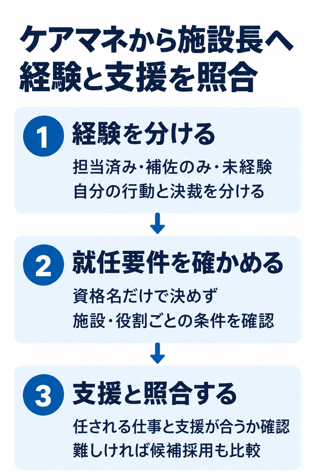 ケアマネから施設長へ経験と支援を照合。1 経験を分ける:担当済み・補佐のみ・未経験自分の行動と決裁を分ける。2 就任要件を確かめる:資格名だけで決めず施設・役割ごとの条件を確認。3 支援と照合する:任される仕事と支援が合うか確認難しければ候補採用も比較