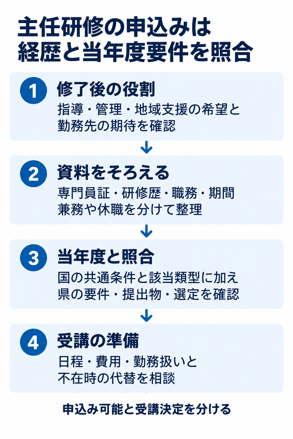 主任研修の申込みは経歴と当年度要件を照合。1 修了後の役割:指導・管理・地域支援の希望と勤務先の期待を確認。2 資料をそろえる:専門員証・研修歴・職務・期間兼務や休職を分けて整理。3 当年度と照合:国の共通条件と該当類型に加え県の要件・提出物・選定を確認。4 受講の準備:日程・費用・勤務扱いと不在時の代替を相談。申込み可能と受講決定を分ける。
