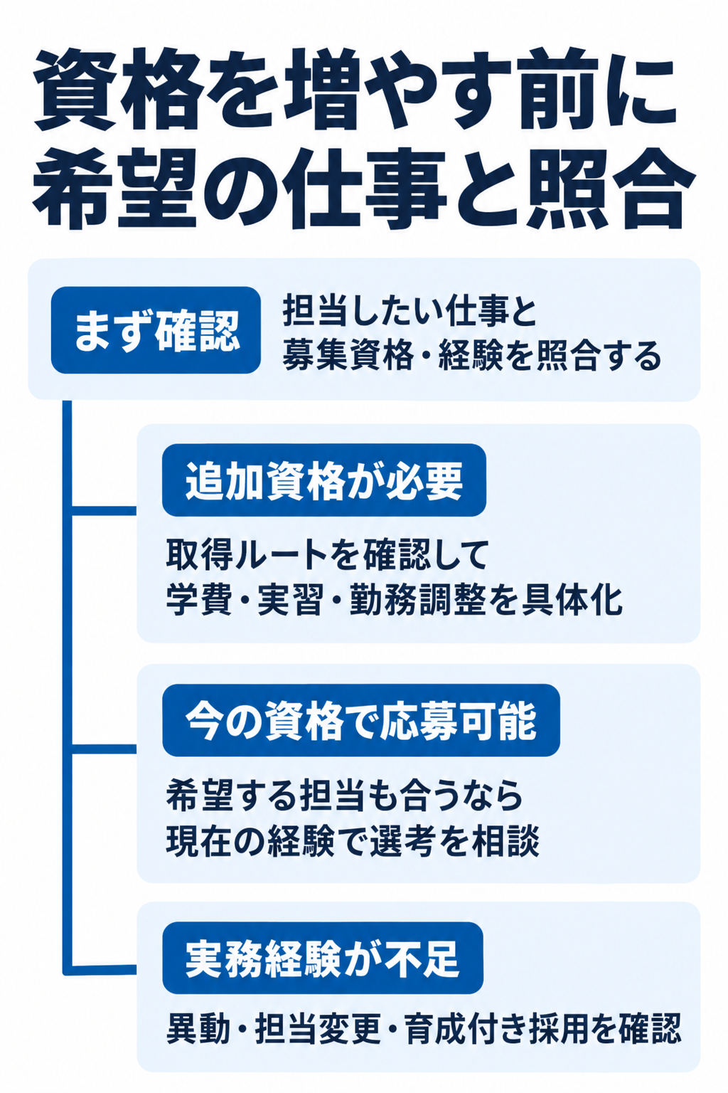 資格を増やす前に希望の仕事と照合。まず確認:担当したい仕事と募集資格・経験を照合する。追加資格が必要:取得ルートを確認して学費・実習・勤務調整を具体化。今の資格で応募可能:希望する担当も合うなら現在の経験で選考を相談。実務経験が不足:異動・担当変更・育成付き採用を確認
