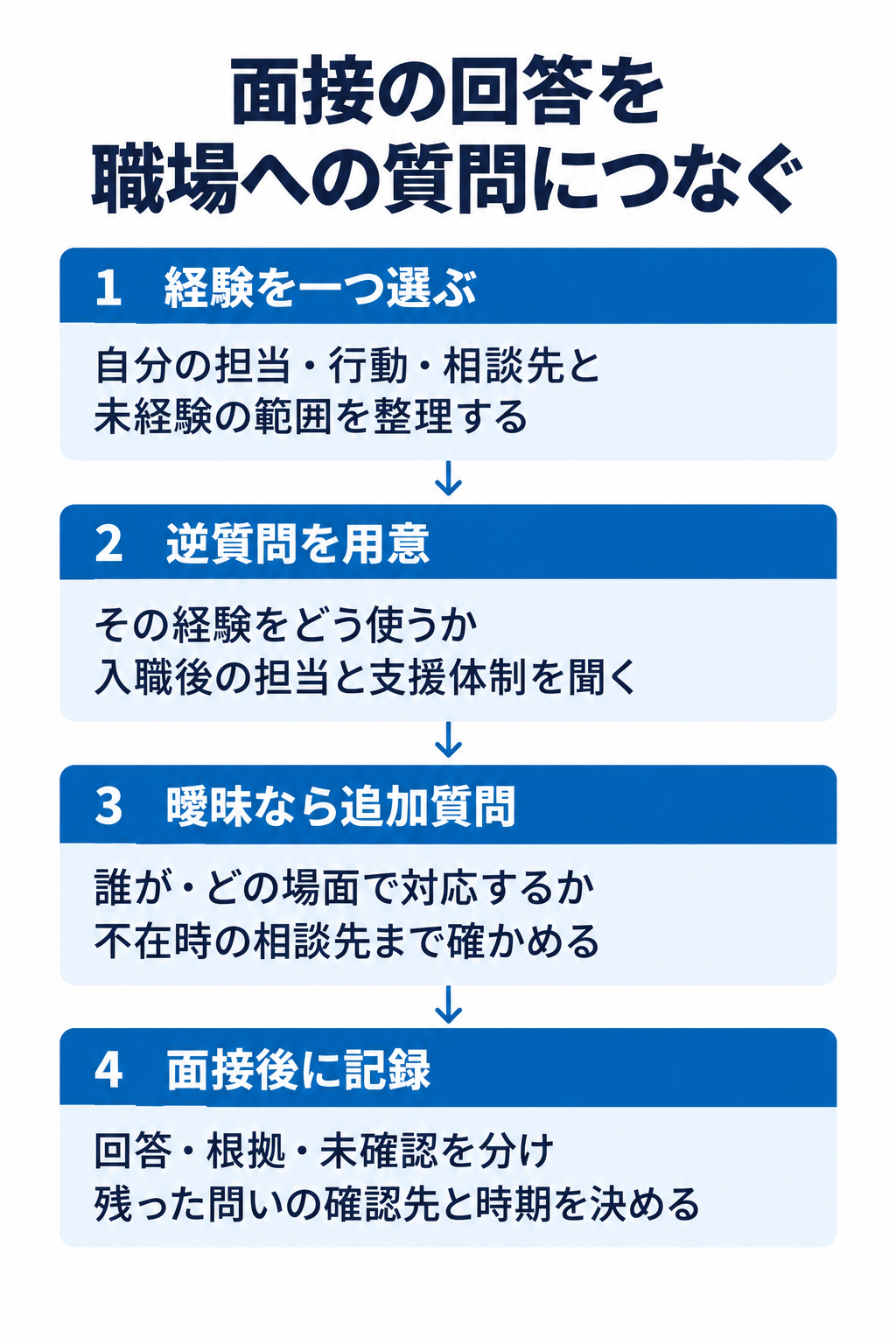 面接の回答を職場への質問につなぐ。1 経験を一つ選ぶ:自分の担当・行動・相談先と未経験の範囲を整理する。2 逆質問を用意:その経験をどう使うか入職後の担当と支援体制を聞く。3 曖昧なら追加質問:誰が・どの場面で対応するか不在時の相談先まで確かめる。4 面接後に記録:回答・根拠・未確認を分け残った問いの確認先と時期を決める