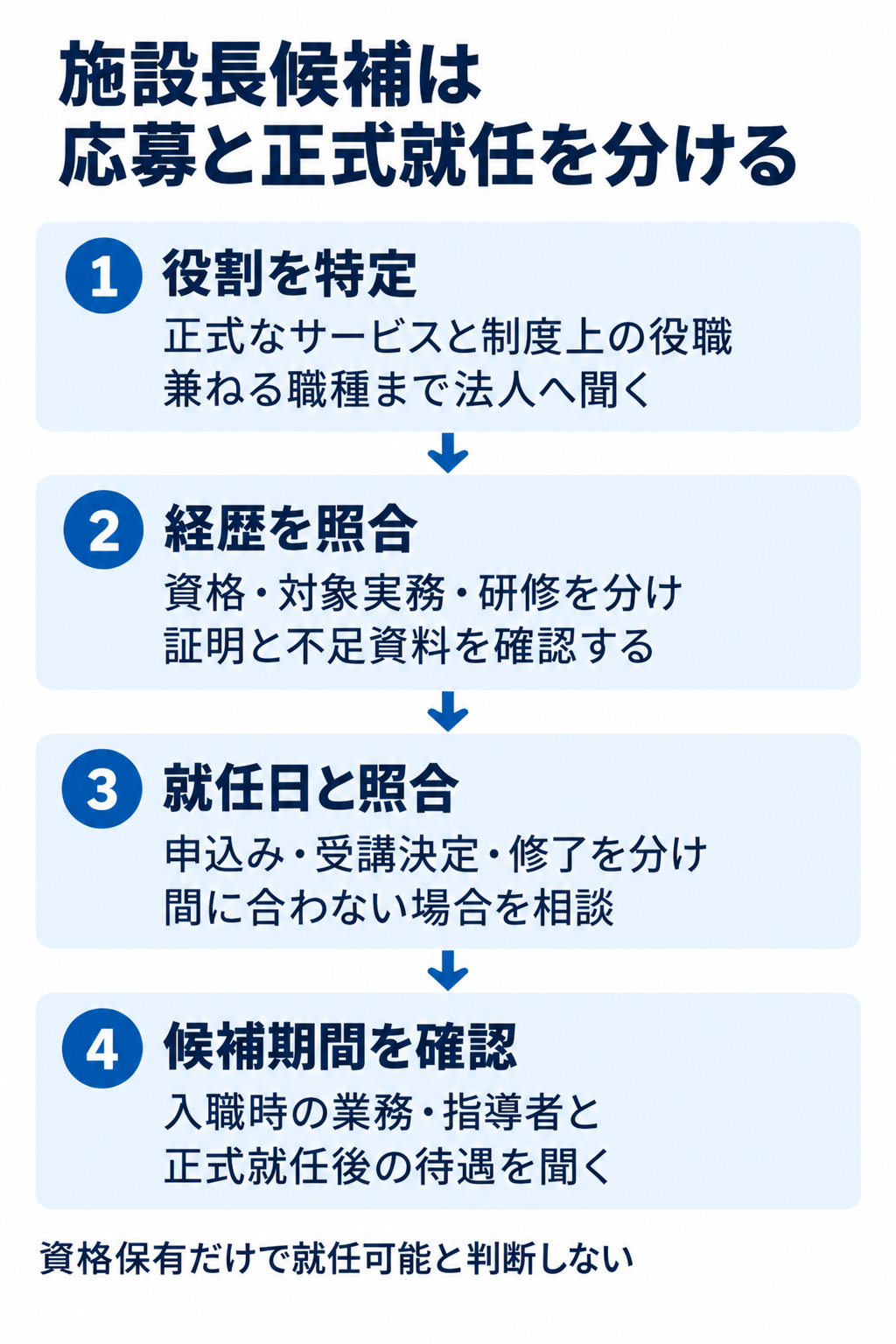 施設長候補は応募と正式就任を分ける。1 役割を特定:正式なサービスと制度上の役職兼ねる職種まで法人へ聞く。2 経歴を照合:資格・対象実務・研修を分け証明と不足資料を確認する。3 就任日と照合:申込み・受講決定・修了を分け間に合わない場合を相談。4 候補期間を確認:入職時の業務・指導者と正式就任後の待遇を聞く。資格保有だけで就任可能と判断しない。