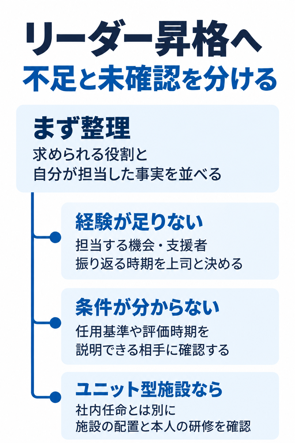 リーダー昇格へ不足と未確認を分ける。まず整理：求められる役割と自分が担当した事実を並べる。経験が足りない：担当する機会・支援者振り返る時期を上司と決める。条件が分からない：任用基準や評価時期を説明できる相手に確認する。ユニット型施設なら：社内任命とは別に施設の配置と本人の研修を確認