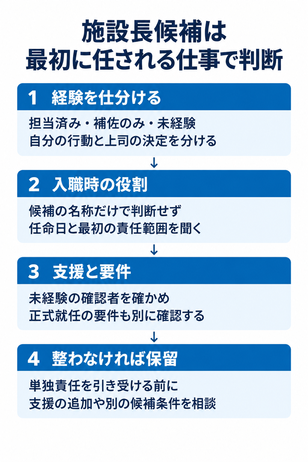 施設長候補は最初に任される仕事で判断。1　経験を仕分ける：担当済み・補佐のみ・未経験自分の行動と上司の決定を分ける。2　入職時の役割：候補の名称だけで判断せず任命日と最初の責任範囲を聞く。3　支援と要件：未経験の確認者を確かめ正式就任の要件も別に確認する。4　整わなければ保留：単独責任を引き受ける前に支援の追加や別の候補条件を相談