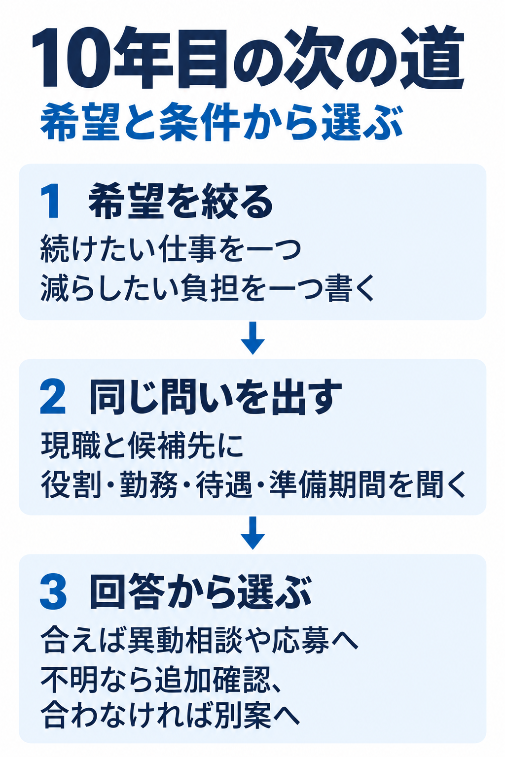 10年目の次の道希望と条件から選ぶ。1 希望を絞る:続けたい仕事を一つ減らしたい負担を一つ書く。2 同じ問いを出す:現職と候補先に役割・勤務・待遇・準備期間を聞く。3 回答から選ぶ:合えば異動相談や応募へ不明なら追加確認、合わなければ別案へ
