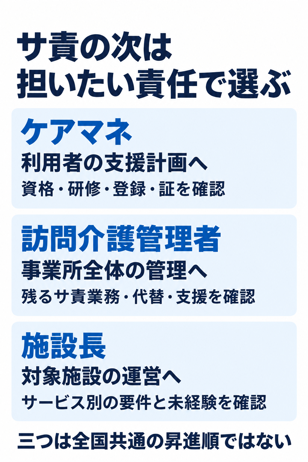 サ責の次は担いたい責任で選ぶ。ケアマネ：利用者の支援計画へ資格・研修・登録・証を確認。訪問介護管理者：事業所全体の管理へ残るサ責業務・代替・支援を確認。施設長：対象施設の運営へサービス別の要件と未経験を確認
