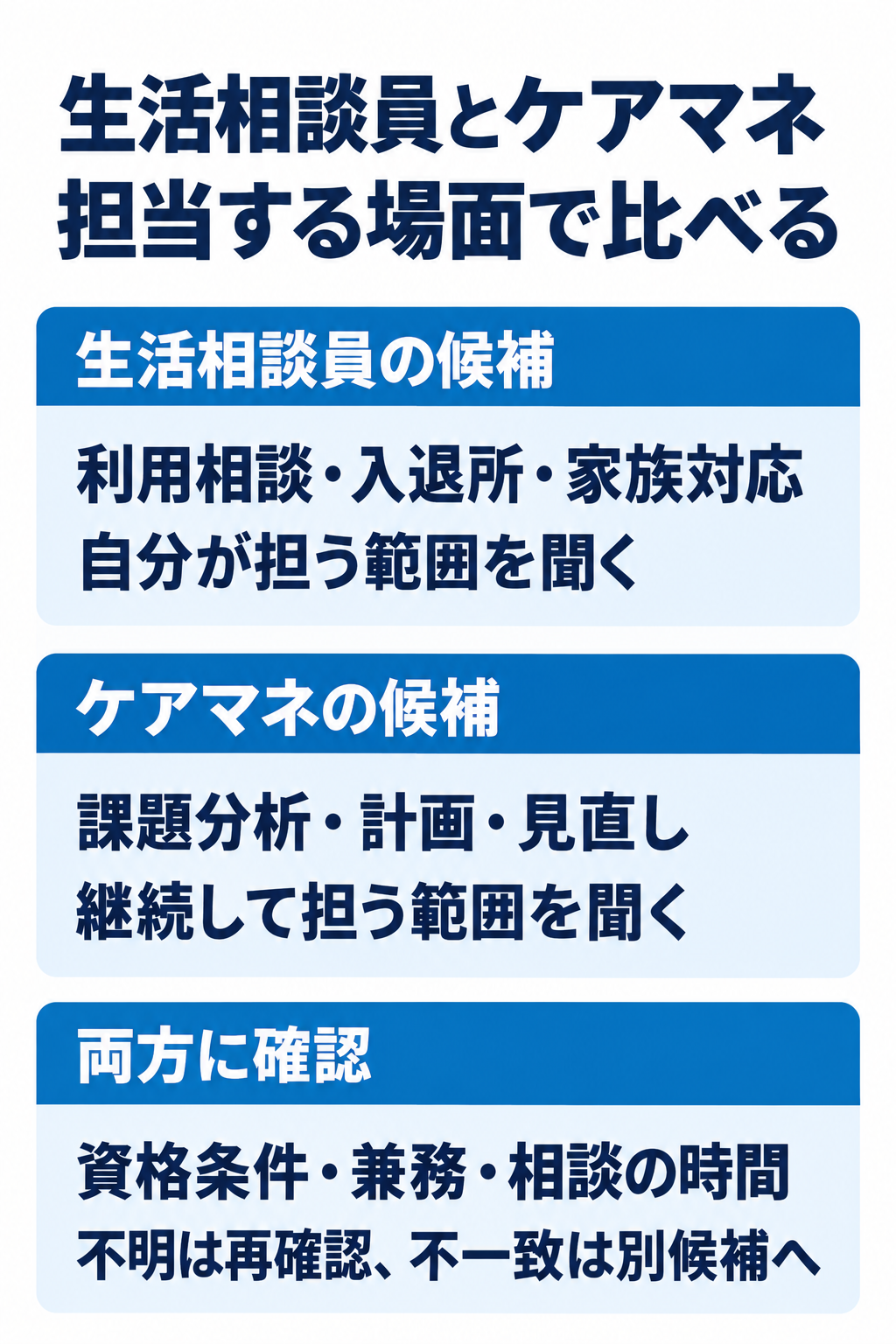 生活相談員とケアマネ担当する場面で比べる。生活相談員の候補:利用相談・入退所・家族対応自分が担う範囲を聞く。ケアマネの候補:課題分析・計画・見直し継続して担う範囲を聞く。両方に確認:資格条件・兼務・相談の時間不明は再確認、不一致は別候補へ