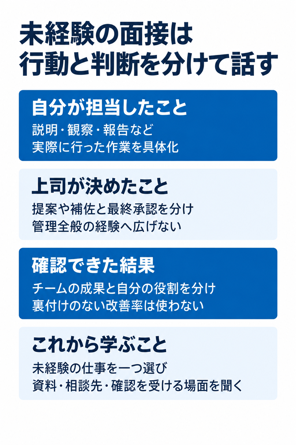 未経験の面接は行動と判断を分けて話す。自分が担当したこと:説明・観察・報告など実際に行った作業を具体化。上司が決めたこと:提案や補佐と最終承認を分け管理全般の経験へ広げない。確認できた結果:チームの成果と自分の役割を分け裏付けのない改善率は使わない。これから学ぶこと:未経験の仕事を一つ選び資料・相談先・確認を受ける場面を聞く