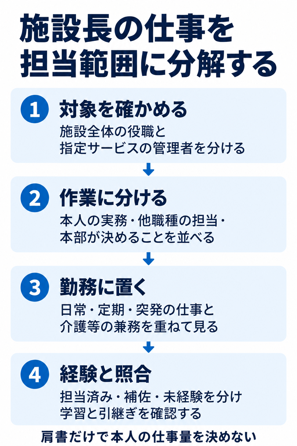 施設長の仕事を担当範囲に分解する。1 対象を確かめる:施設全体の役職と指定サービスの管理者を分ける。2 作業に分ける:本人の実務・他職種の担当・本部が決めることを並べる。3 勤務に置く:日常・定期・突発の仕事と介護等の兼務を重ねて見る。4 経験と照合:担当済み・補佐・未経験を分け学習と引継ぎを確認する。肩書だけで本人の仕事量を決めない。