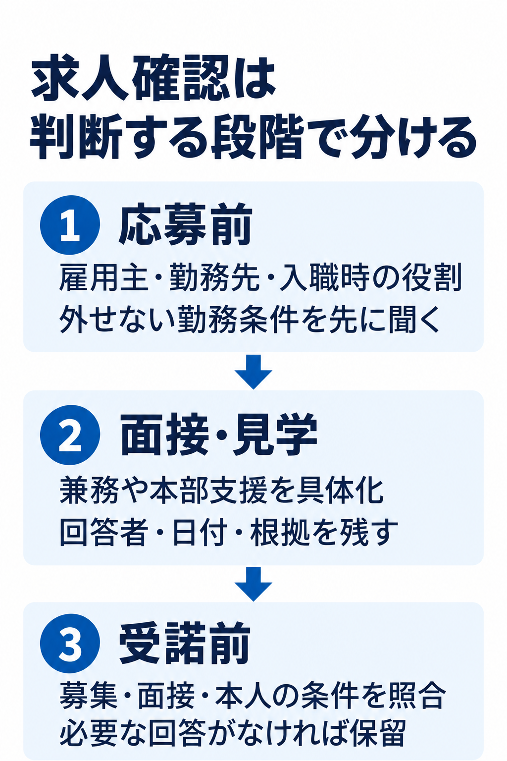 求人確認は判断する段階で分ける。1 応募前:雇用主・勤務先・入職時の役割外せない勤務条件を先に聞く。2 面接・見学:兼務や本部支援を具体化回答者・日付・根拠を残す。3 受諾前:募集・面接・本人の条件を照合必要な回答がなければ保留