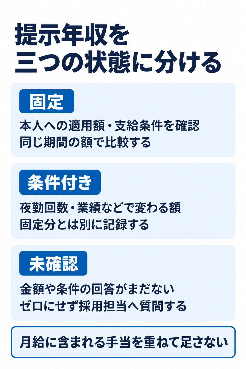 提示年収を三つの状態に分ける。固定:本人への適用額・支給条件を確認同じ期間の額で比較する。条件付き:夜勤回数・業績などで変わる額固定分とは別に記録する。未確認:金額や条件の回答がまだないゼロにせず採用担当へ質問する