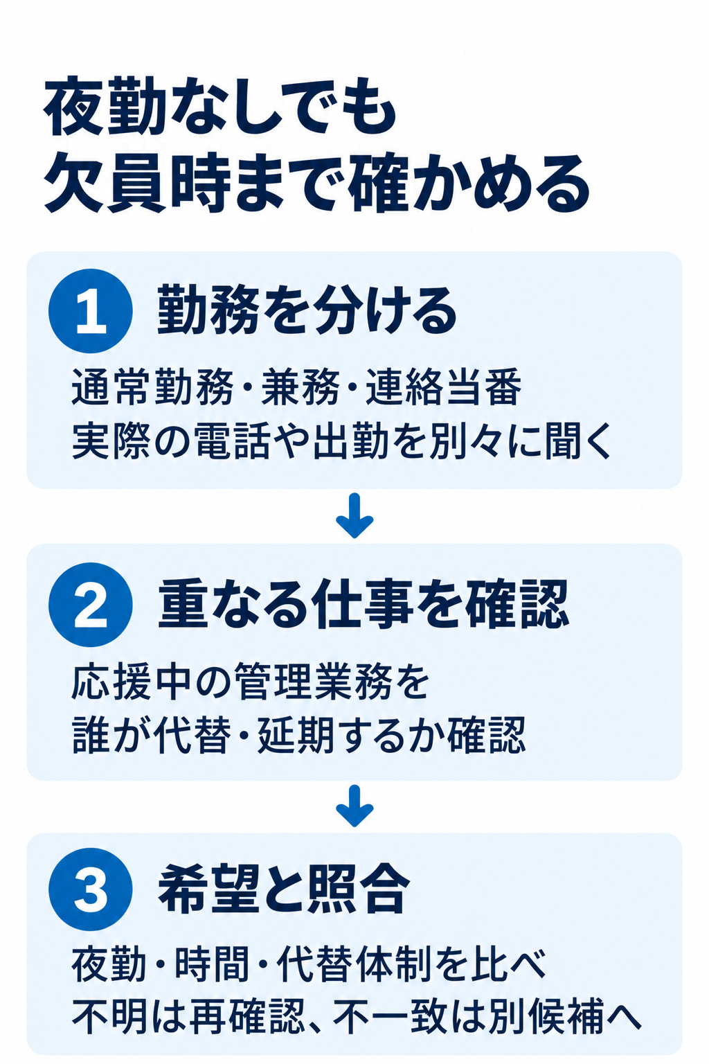 夜勤なしでも欠員時まで確かめる。1 勤務を分ける:通常勤務・兼務・連絡当番実際の電話や出勤を別々に聞く。2 重なる仕事を確認:応援中の管理業務を誰が代替・延期するか確認。3 希望と照合:夜勤・時間・代替体制を比べ不明は再確認、不一致は別候補へ