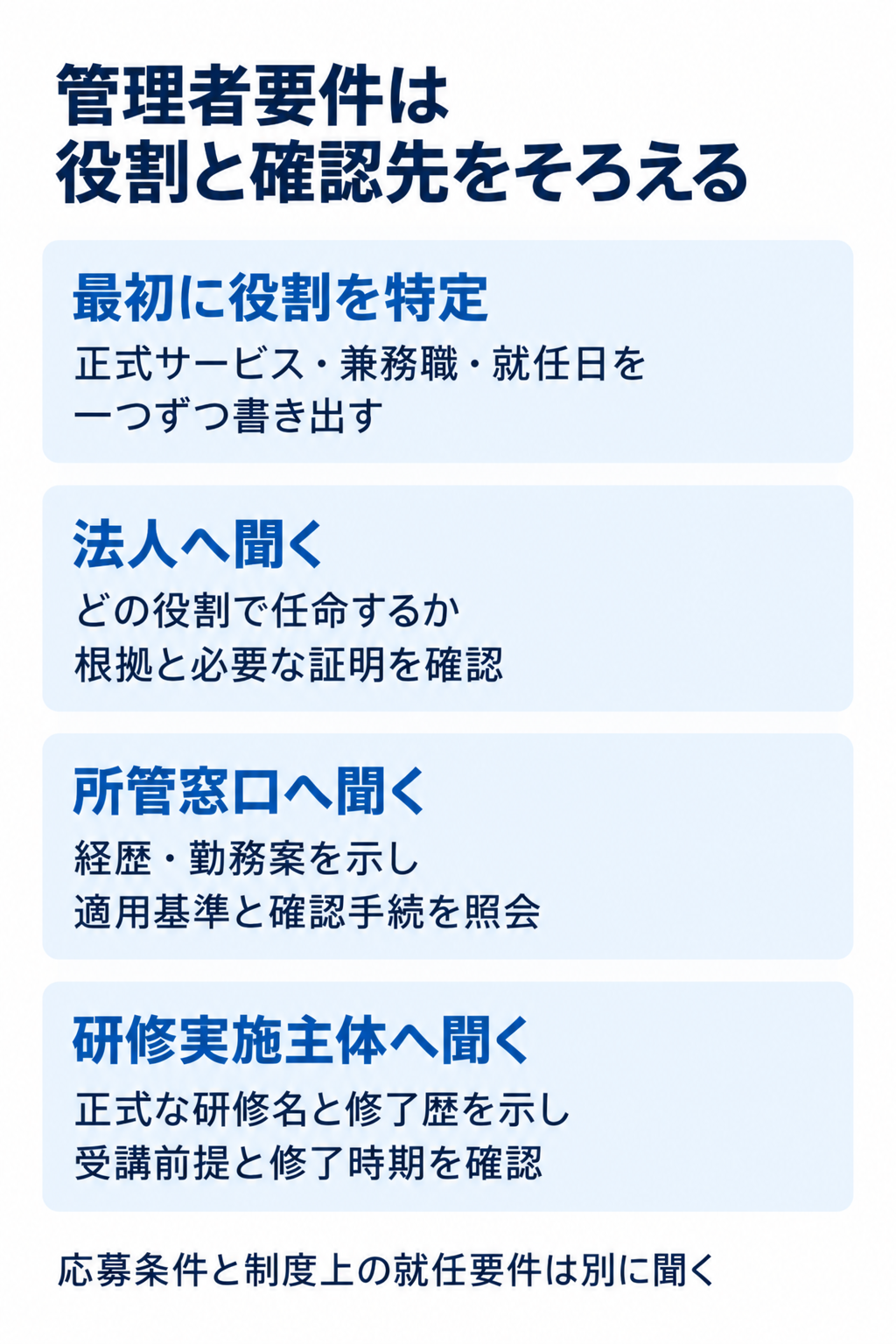 管理者要件は役割と確認先をそろえる。最初に役割を特定：正式サービス・兼務職・就任日を一つずつ書き出す。法人へ聞く：どの役割で任命するか根拠と必要な証明を確認。所管窓口へ聞く：経歴・勤務案を示し適用基準と確認手続を照会。研修実施主体へ聞く：正式な研修名と修了歴を示し受講前提と修了時期を確認。応募条件と制度上の就任要件は別に聞く。