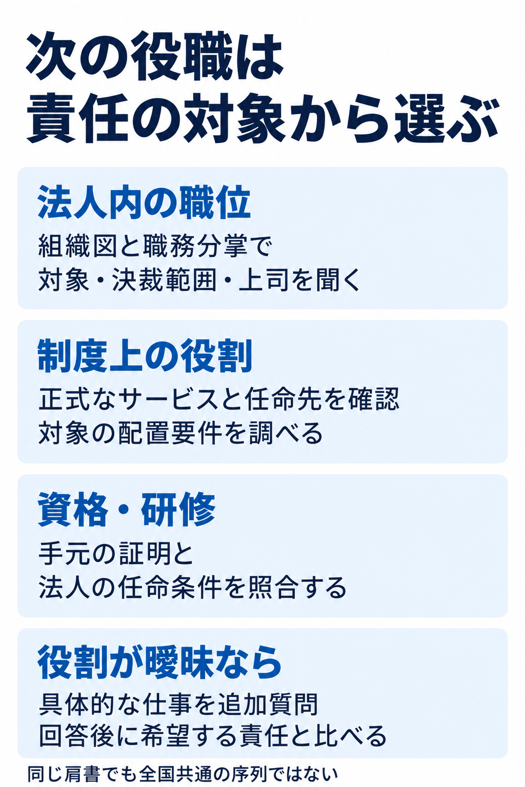 次の役職は責任の対象から選ぶ。法人内の職位：組織図と職務分掌で対象・決裁範囲・上司を聞く。制度上の役割：正式なサービスと任命先を確認対象の配置要件を調べる。資格・研修：手元の証明と法人の任命条件を照合する。役割が曖昧なら：具体的な仕事を追加質問回答後に希望する責任と比べる。同じ肩書でも全国共通の序列ではない。