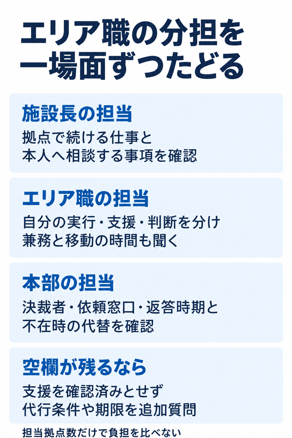 エリア職の分担を一場面ずつたどる。施設長の担当:拠点で続ける仕事と本人へ相談する事項を確認。エリア職の担当:自分の実行・支援・判断を分け兼務と移動の時間も聞く。本部の担当:決裁者・依頼窓口・返答時期と不在時の代替を確認。空欄が残るなら:支援を確認済みとせず代行条件や期限を追加質問。担当拠点数だけで負担を比べない。
