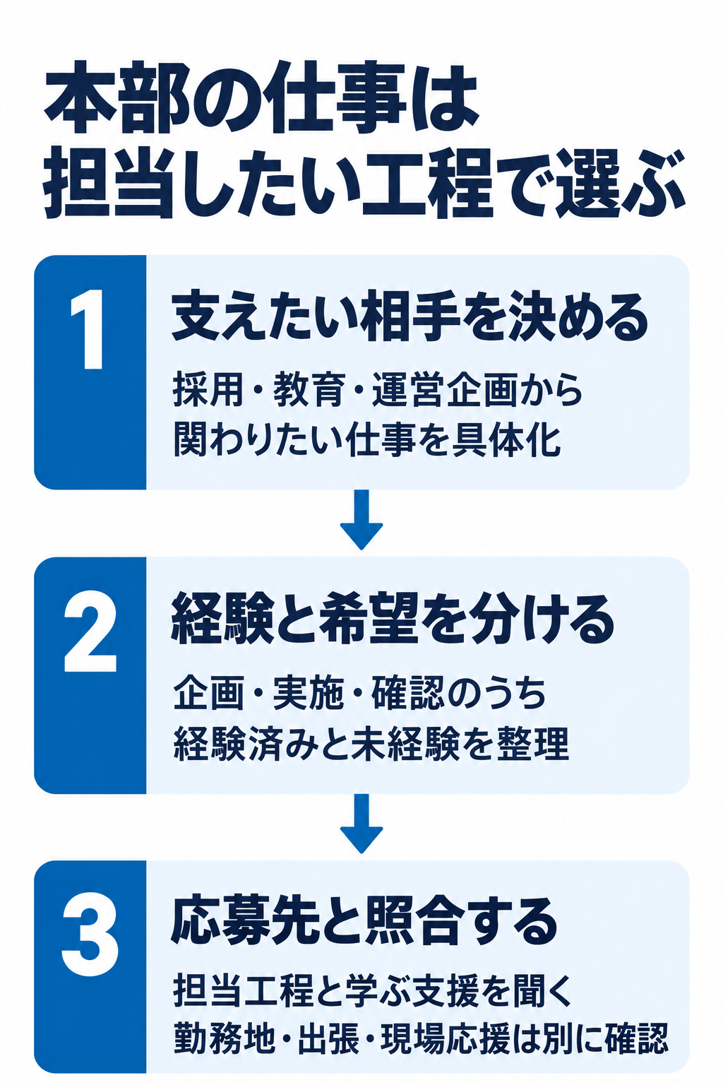 本部の仕事は担当したい工程で選ぶ。1　支えたい相手を決める：採用・教育・運営企画から関わりたい仕事を具体化。2　経験と希望を分ける：企画・実施・確認のうち経験済みと未経験を整理。3　応募先と照合する：担当工程と学ぶ支援を聞く勤務地・出張・現場応援は別に確認