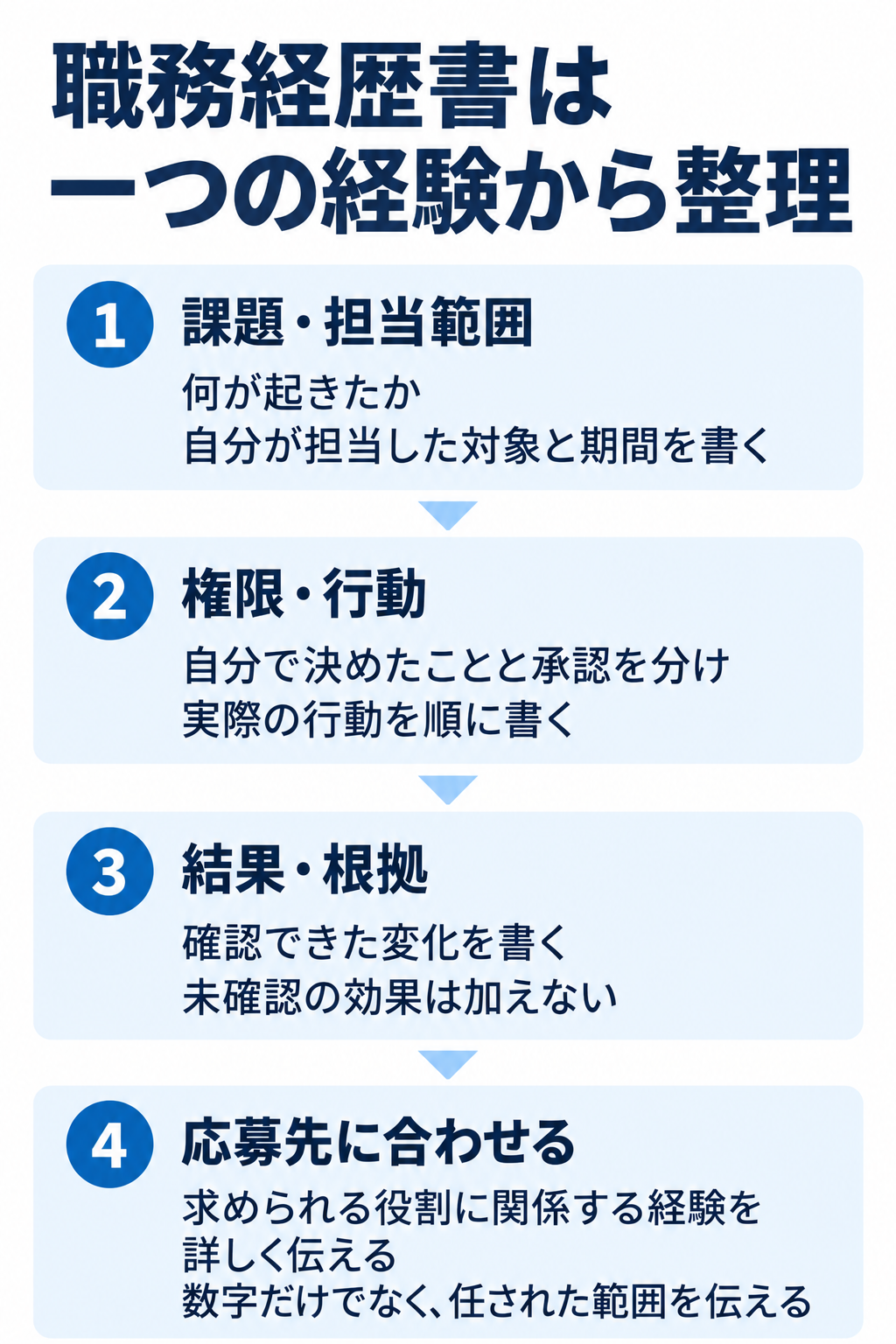 職務経歴書の下書き手順。課題と担当範囲、権限と行動、結果と根拠を整理し、応募先の役割に関係する経験を詳しく伝える。未確認の効果は加えない。