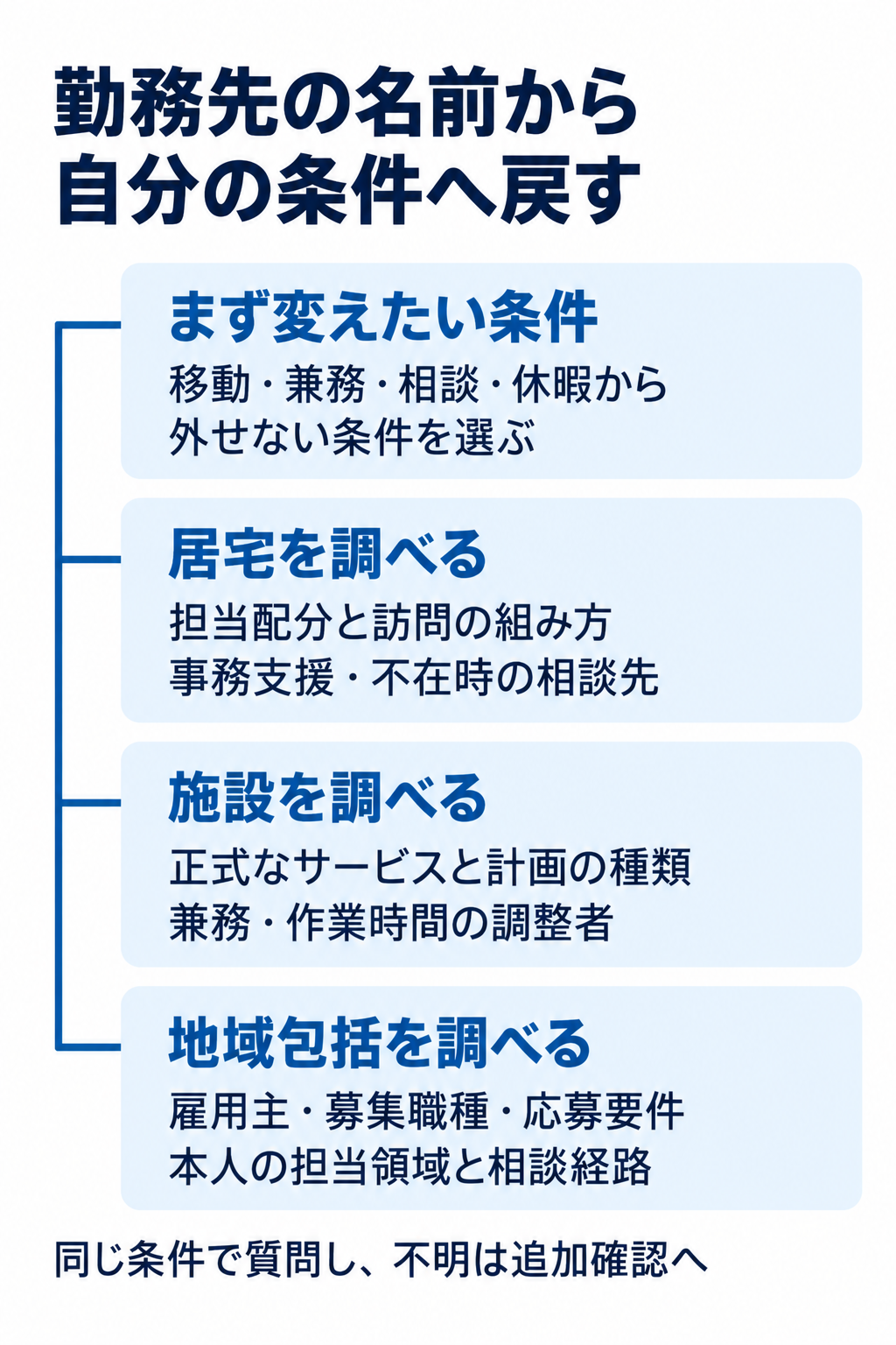 勤務先の名前から自分の条件へ戻す。まず変えたい条件:移動・兼務・相談・休暇から外せない条件を選ぶ。居宅を調べる:担当配分と訪問の組み方事務支援・不在時の相談先。施設を調べる:正式なサービスと計画の種類兼務・作業時間の調整者。地域包括を調べる:雇用主・募集職種・応募要件本人の担当領域と相談経路。同じ条件で質問し、不明は追加確認へ。