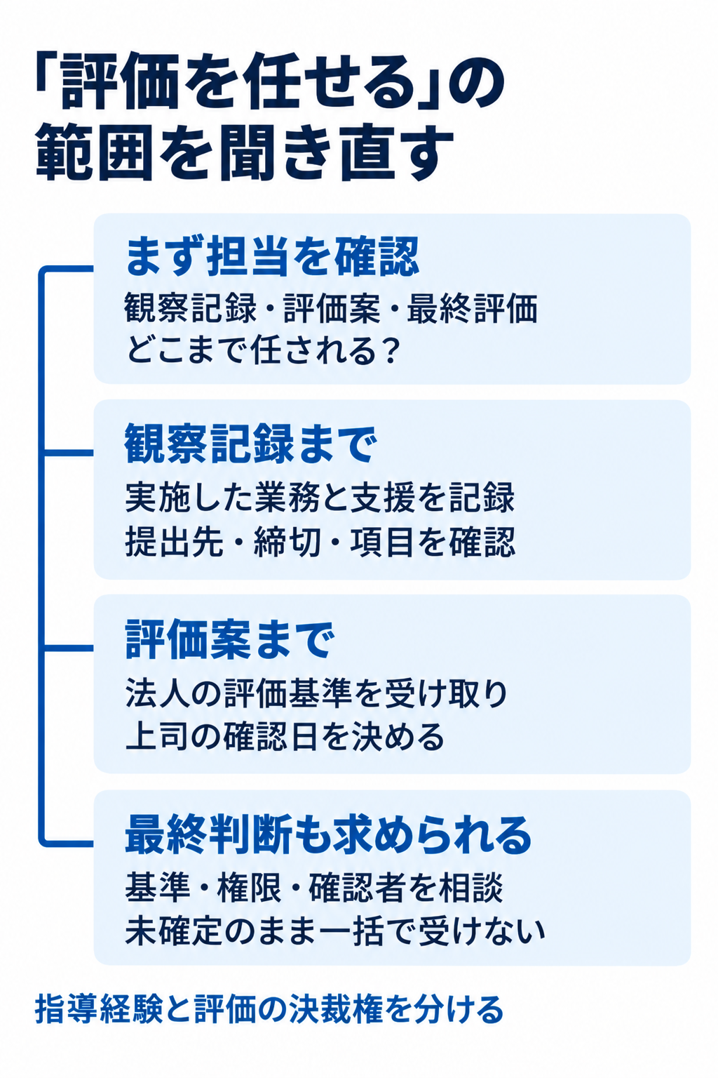 「評価を任せる」の範囲を聞き直す。まず担当を確認:観察記録・評価案・最終評価どこまで任される?。観察記録まで:実施した業務と支援を記録提出先・締切・項目を確認。評価案まで:法人の評価基準を受け取り上司の確認日を決める。最終判断も求められる:基準・権限・確認者を相談未確定のまま一括で受けない。指導経験と評価の決裁権を分ける。