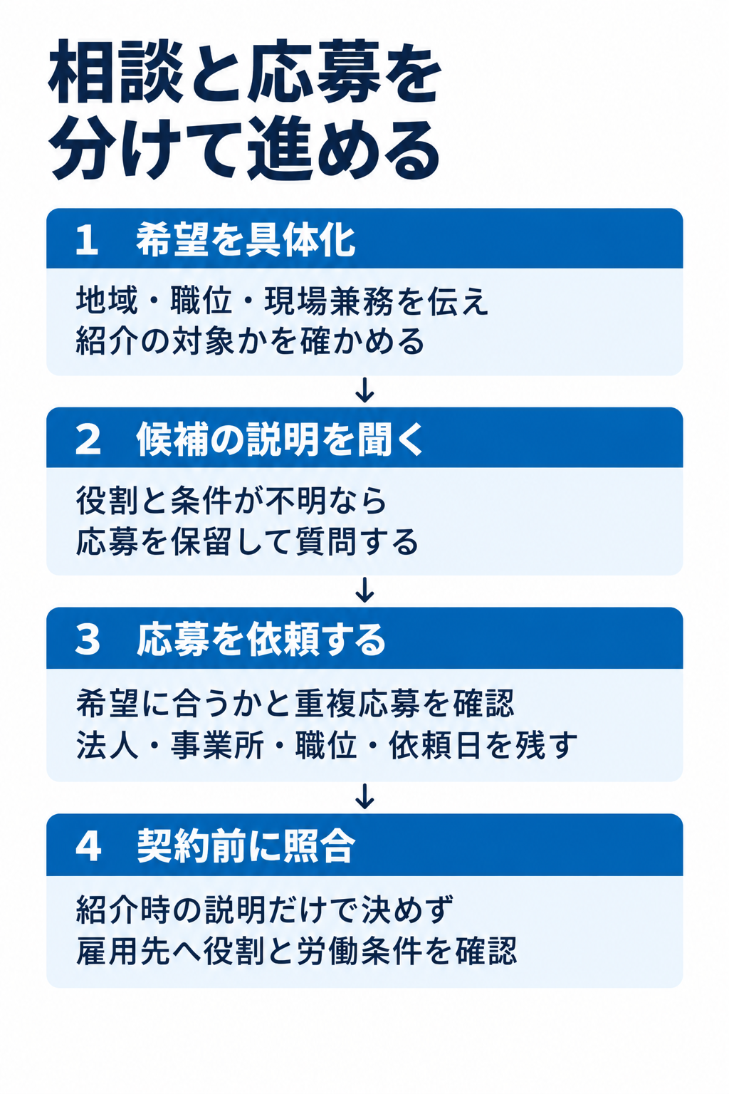 相談と応募を分けて進める。1 希望を具体化:地域・職位・現場兼務を伝え紹介の対象かを確かめる。2 候補の説明を聞く:役割と条件が不明なら応募を保留して質問する。3 応募を依頼する:希望に合うかと重複応募を確認法人・事業所・職位・依頼日を残す。4 契約前に照合:紹介時の説明だけで決めず雇用先へ役割と労働条件を確認