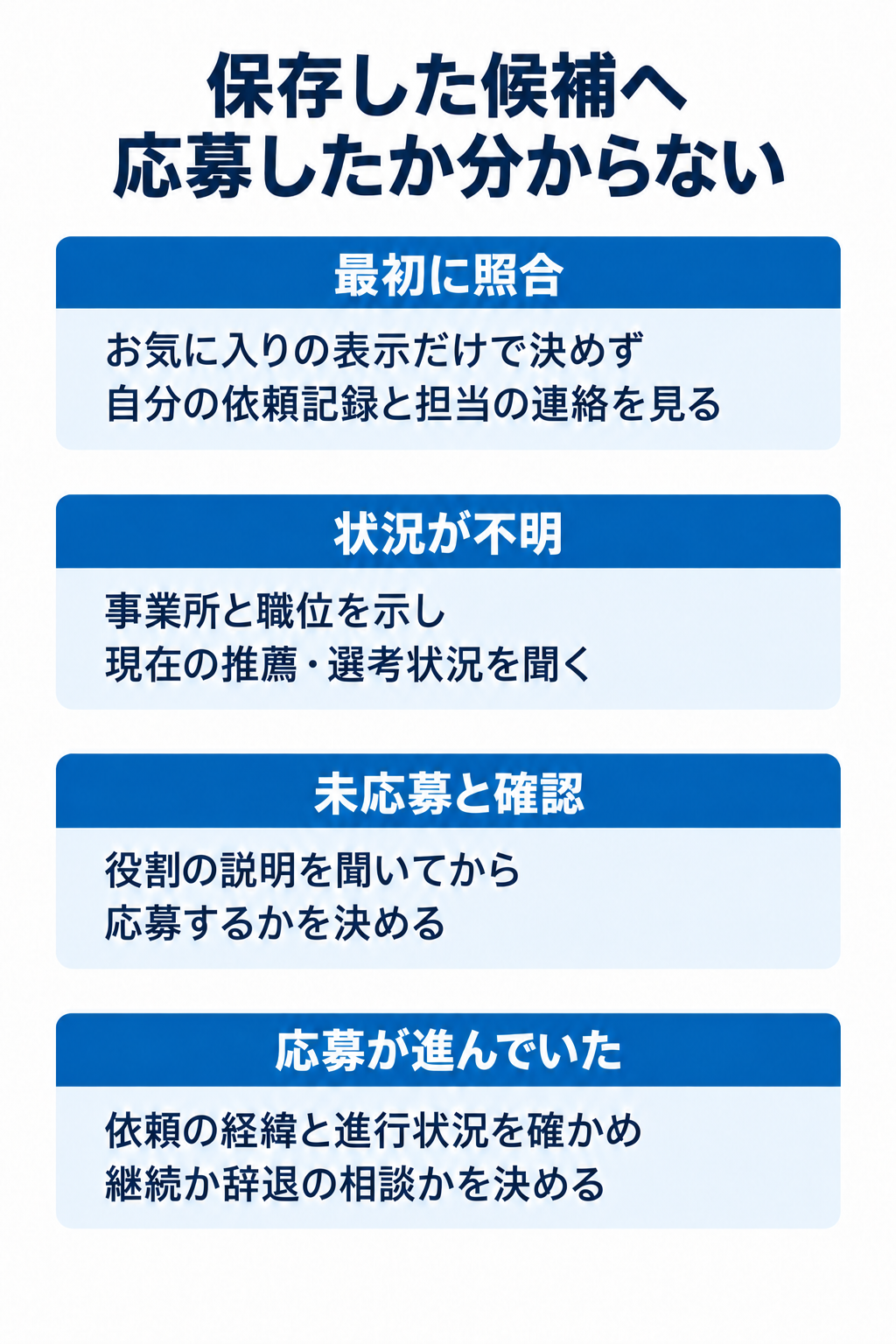 保存した候補へ応募したか分からない。最初に照合:お気に入りの表示だけで決めず自分の依頼記録と担当の連絡を見る。状況が不明:事業所と職位を示し現在の推薦・選考状況を聞く。未応募と確認:役割の説明を聞いてから応募するかを決める。応募が進んでいた:依頼の経緯と進行状況を確かめ継続か辞退の相談かを決める