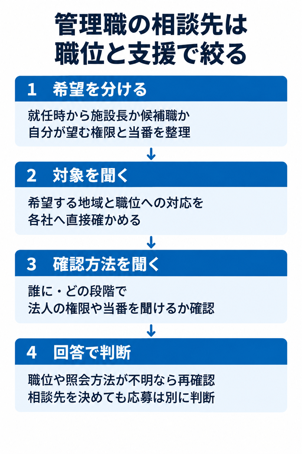 管理職の相談先は職位と支援で絞る。1 希望を分ける:就任時から施設長か候補職か自分が望む権限と当番を整理。2 対象を聞く:希望する地域と職位への対応を各社へ直接確かめる。3 確認方法を聞く:誰に・どの段階で法人の権限や当番を聞けるか確認。4 回答で判断:職位や照会方法が不明なら再確認相談先を決めても応募は別に判断
