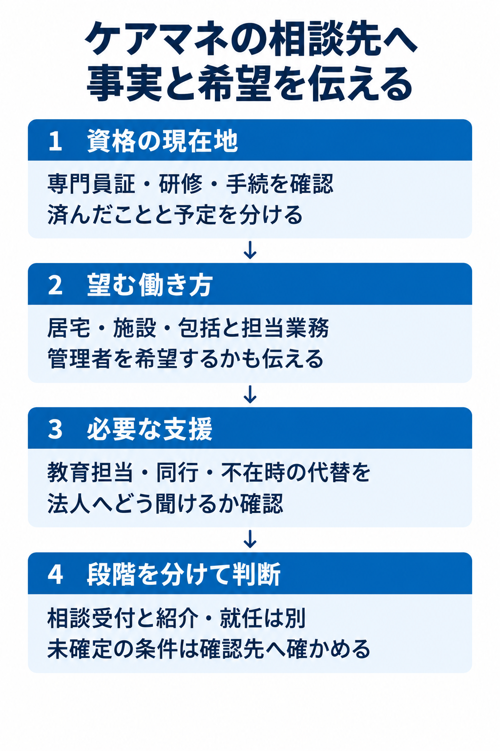 ケアマネの相談先へ事実と希望を伝える。1　資格の現在地：専門員証・研修・手続を確認済んだことと予定を分ける。2　望む働き方：居宅・施設・包括と担当業務管理者を希望するかも伝える。3　必要な支援：教育担当・同行・不在時の代替を法人へどう聞けるか確認。4　段階を分けて判断：相談受付と紹介・就任は別未確定の条件は確認先へ確かめる