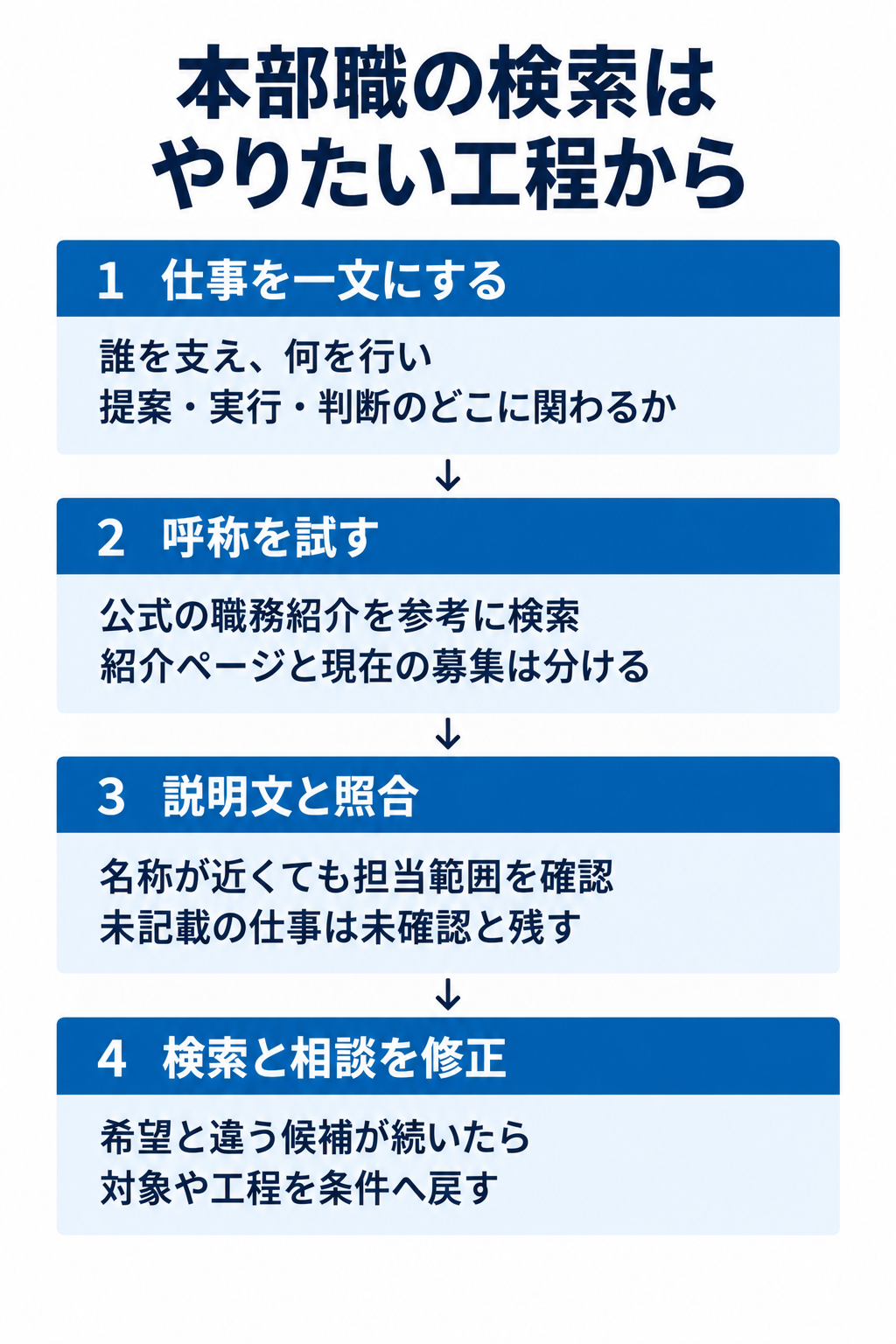 本部職の検索はやりたい工程から。1 仕事を一文にする:誰を支え、何を行い提案・実行・判断のどこに関わるか。2 呼称を試す:公式の職務紹介を参考に検索紹介ページと現在の募集は分ける。3 説明文と照合:名称が近くても担当範囲を確認未記載の仕事は未確認と残す。4 検索と相談を修正:希望と違う候補が続いたら対象や工程を条件へ戻す