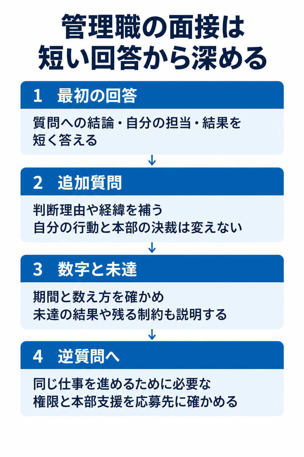 管理職の面接は短い回答から深める。1 最初の回答:質問への結論・自分の担当・結果を短く答える。2 追加質問:判断理由や経緯を補う自分の行動と本部の決裁は変えない。3 数字と未達:期間と数え方を確かめ未達の結果や残る制約も説明する。4 逆質問へ:同じ仕事を進めるために必要な権限と本部支援を応募先に確かめる