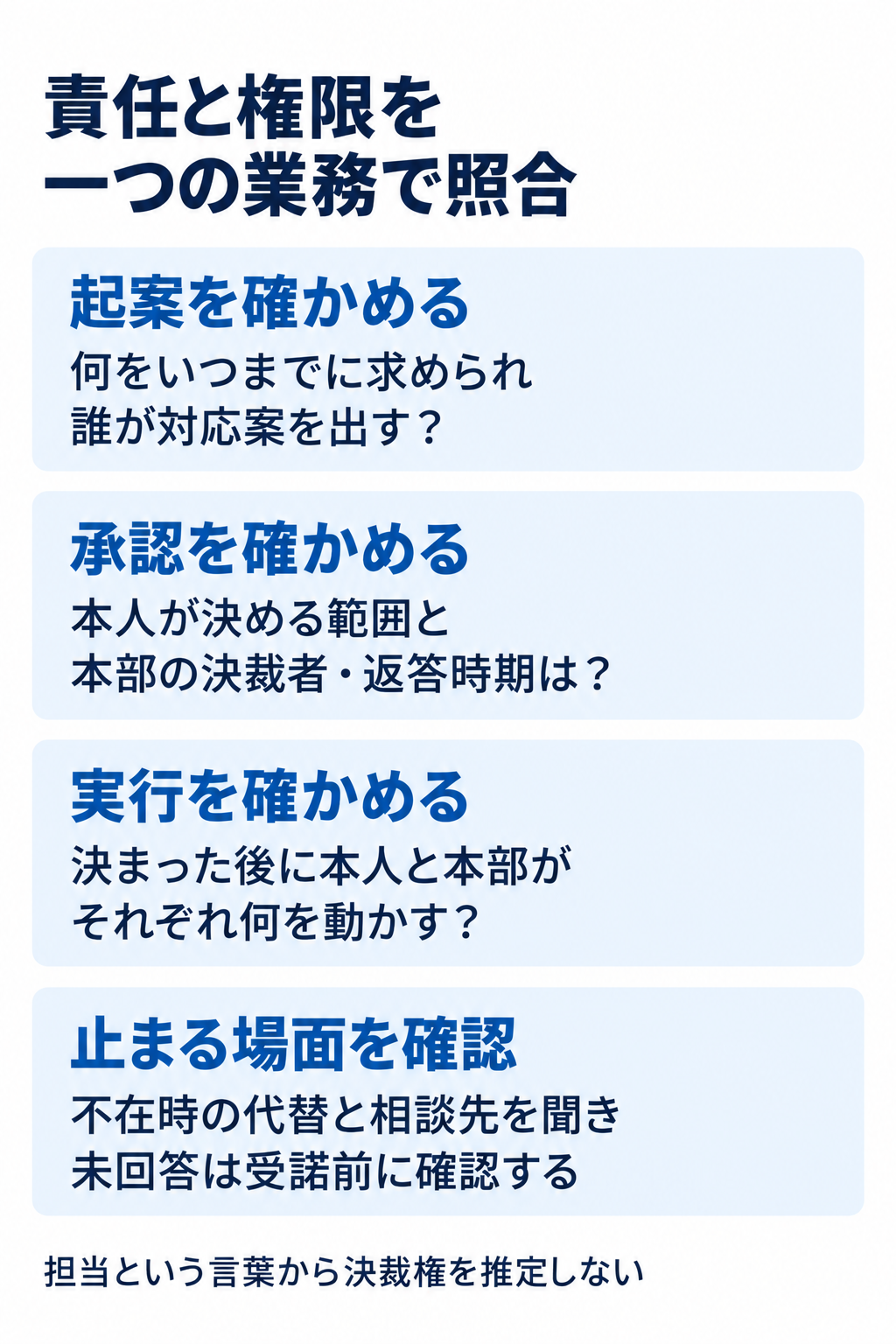 責任と権限を一つの業務で照合。起案を確かめる:何をいつまでに求められ誰が対応案を出す?。承認を確かめる:本人が決める範囲と本部の決裁者・返答時期は?。実行を確かめる:決まった後に本人と本部がそれぞれ何を動かす?。止まる場面を確認:不在時の代替と相談先を聞き未回答は受諾前に確認する。担当という言葉から決裁権を推定しない。