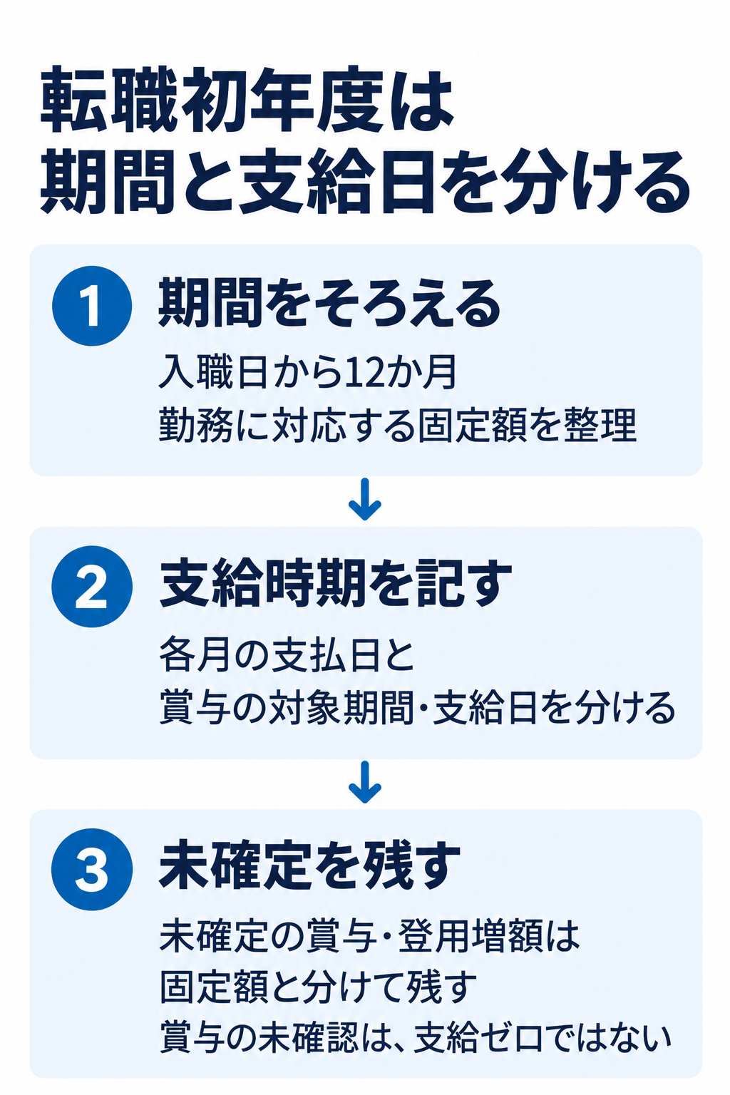 転職初年度は期間と支給日を分ける。1 期間をそろえる:入職日から12か月勤務に対応する固定額を整理。2 支給時期を記す:各月の支払日と賞与の対象期間・支給日を分ける。3 未確定を残す:未確定の賞与・登用増額は固定額と分けて残す
