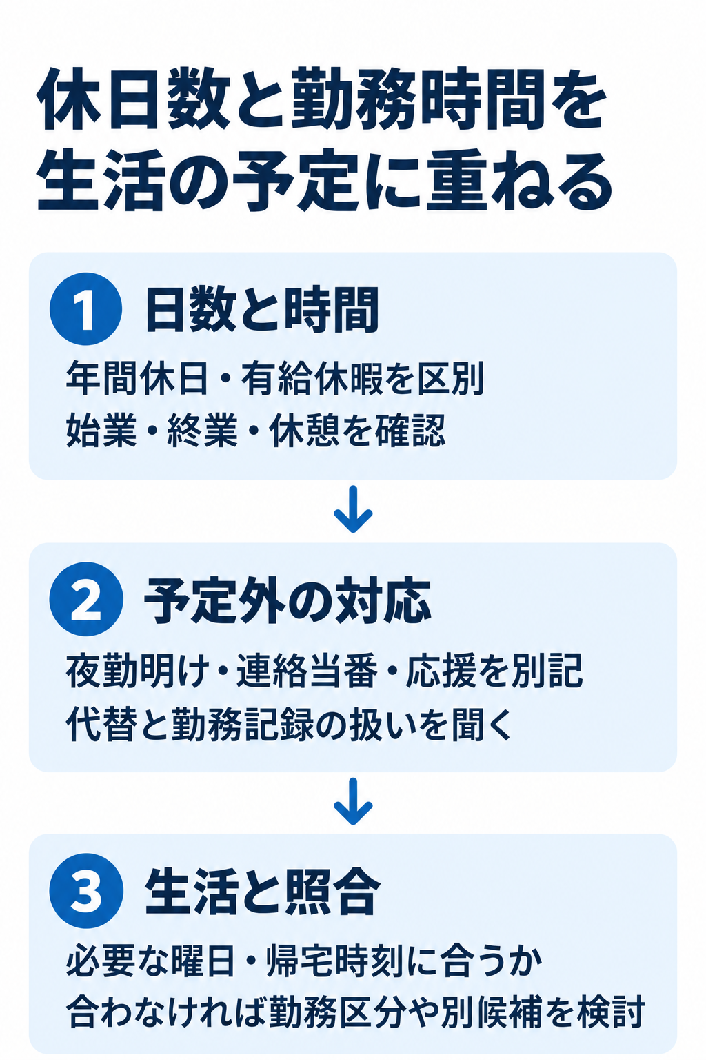 休日数と勤務時間を生活の予定に重ねる。1 日数と時間:年間休日・有給休暇を区別始業・終業・休憩を確認。2 予定外の対応:夜勤明け・連絡当番・応援を別記代替と勤務記録の扱いを聞く。3 生活と照合:必要な曜日・帰宅時刻に合うか合わなければ勤務区分や別候補を検討