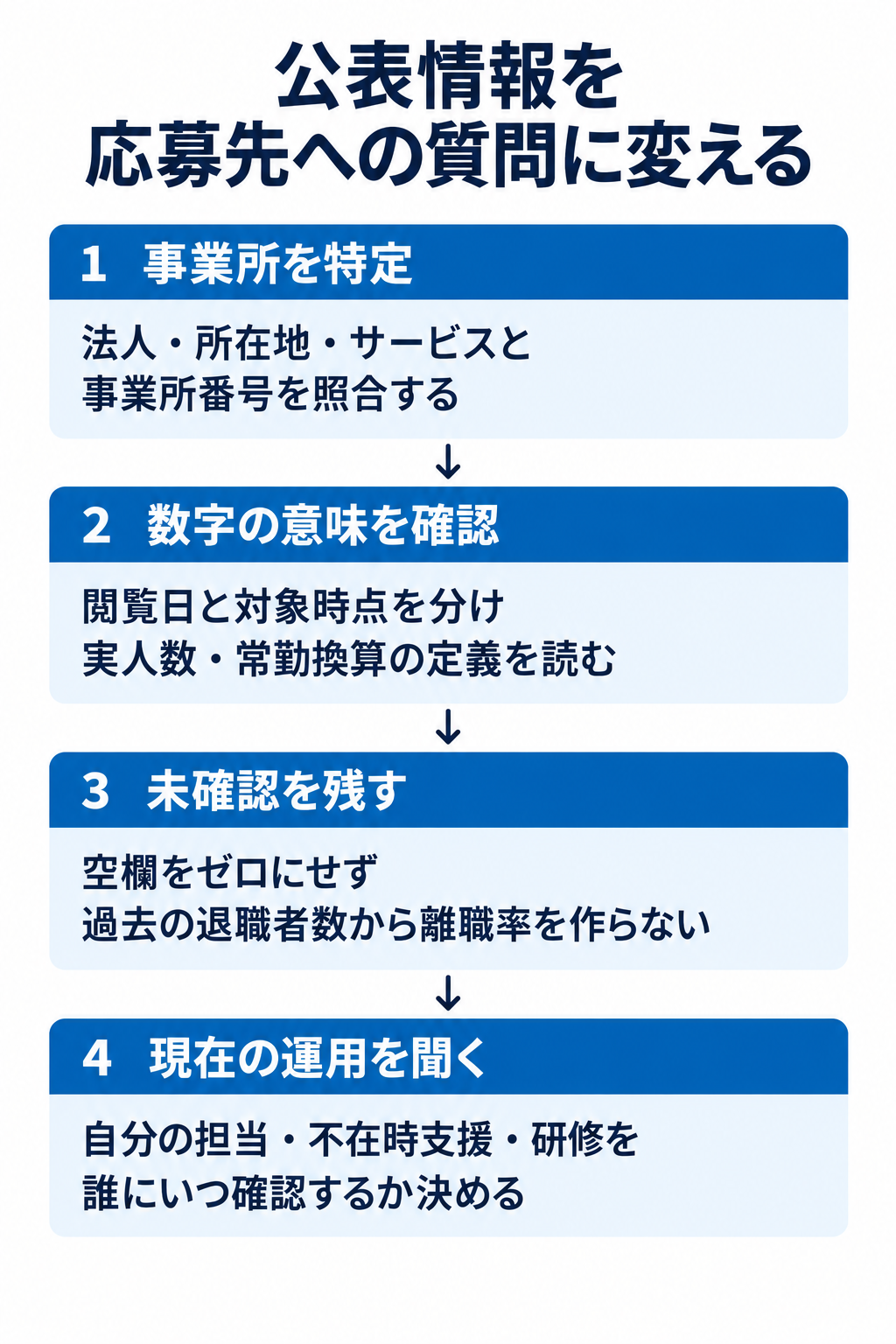 公表情報を応募先への質問に変える。1 事業所を特定:法人・所在地・サービスと事業所番号を照合する。2 数字の意味を確認:閲覧日と対象時点を分け実人数・常勤換算の定義を読む。3 未確認を残す:空欄をゼロにせず過去の退職者数から離職率を作らない。4 現在の運用を聞く:自分の担当・不在時支援・研修を誰にいつ確認するか決める