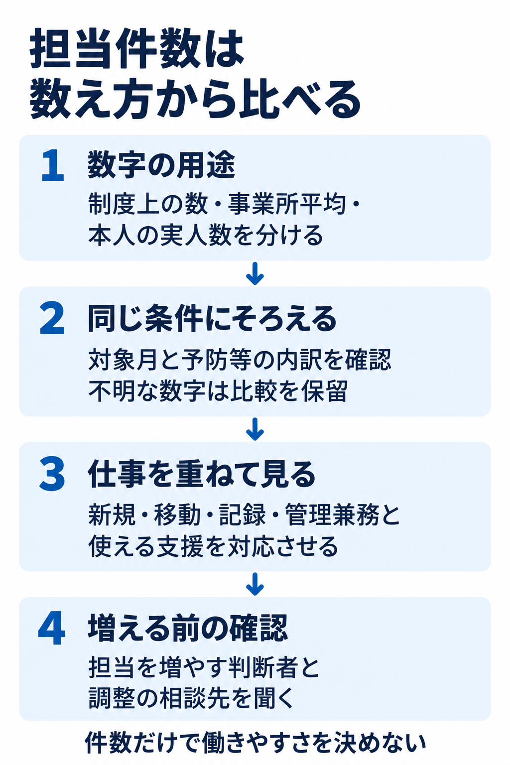 担当件数は数え方から比べる。1 数字の用途:制度上の数・事業所平均・本人の実人数を分ける。2 同じ条件にそろえる:対象月と予防等の内訳を確認不明な数字は比較を保留。3 仕事を重ねて見る:新規・移動・記録・管理兼務と使える支援を対応させる。4 増える前の確認:担当を増やす判断者と調整の相談先を聞く。件数だけで働きやすさを決めない。