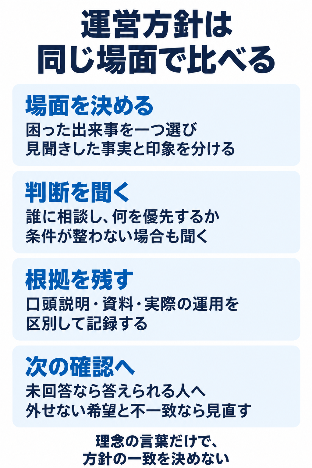 困った出来事を一つ選び見聞きした事実と印象を分ける。誰に相談し、何を優先するか条件が整わない場合も聞く。口頭説明・資料・実際の運用を区別して記録する。未回答なら答えられる人へ外せない希望と不一致なら見直す。