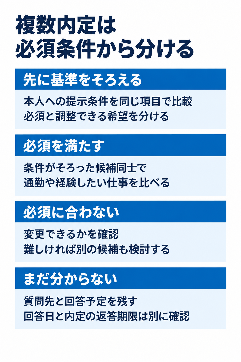 複数内定は必須条件から分ける。先に基準をそろえる:本人への提示条件を同じ項目で比較必須と調整できる希望を分ける。必須を満たす:条件がそろった候補同士で通勤や経験したい仕事を比べる。必須に合わない:変更できるかを確認難しければ別の候補も検討する。まだ分からない:質問先と回答予定を残す回答日と内定の返答期限は別に確認
