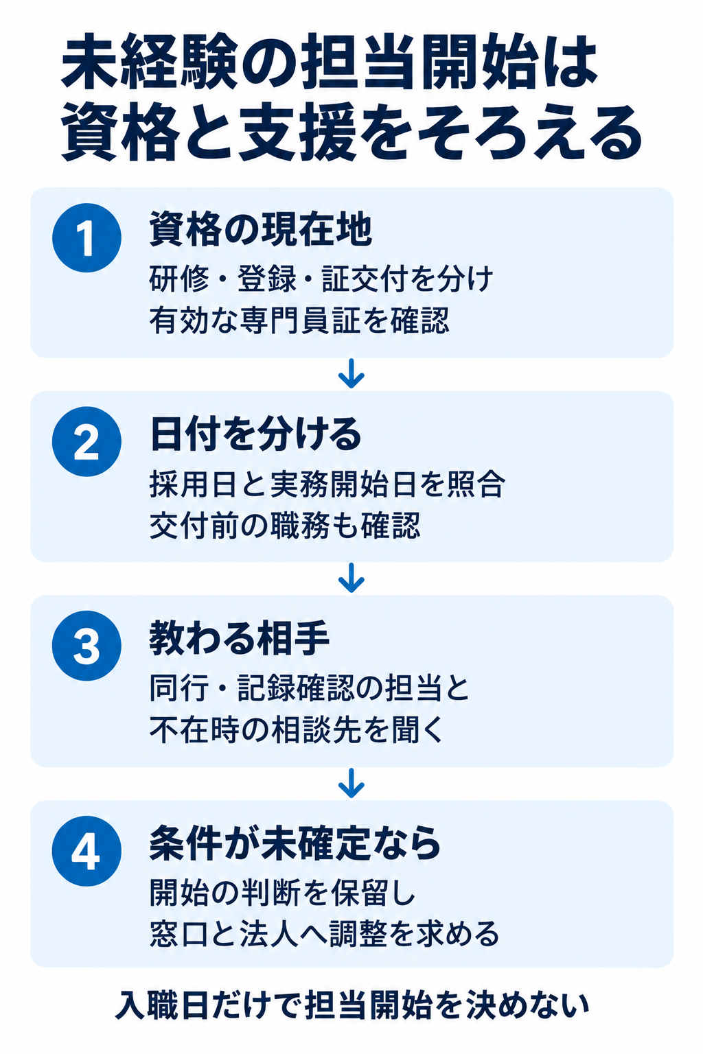 未経験の担当開始は資格と支援をそろえる。1 資格の現在地:研修・登録・証交付を分け有効な専門員証を確認。2 日付を分ける:採用日と実務開始日を照合交付前の職務も確認。3 教わる相手:同行・記録確認の担当と不在時の相談先を聞く。4 条件が未確定なら:開始の判断を保留し窓口と法人へ調整を求める。入職日だけで担当開始を決めない。