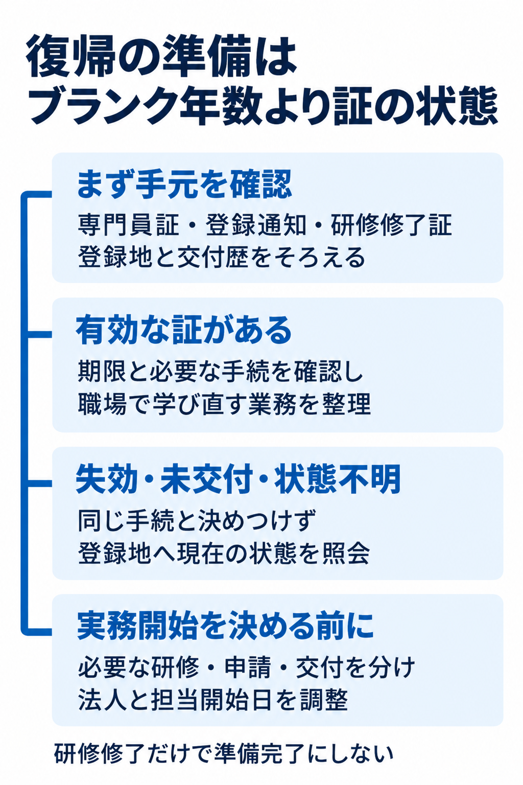 復帰の準備はブランク年数より証の状態。まず手元を確認:専門員証・登録通知・研修修了証登録地と交付歴をそろえる。有効な証がある:期限と必要な手続を確認し職場で学び直す業務を整理。失効・未交付・状態不明:同じ手続と決めつけず登録地へ現在の状態を照会。実務開始を決める前に:必要な研修・申請・交付を分け法人と担当開始日を調整。研修修了だけで準備完了にしない。