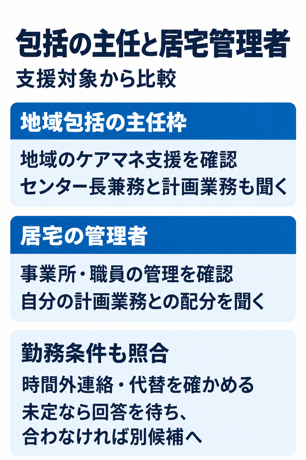 包括の主任と居宅管理者支援対象から比較。地域包括の主任枠:地域のケアマネ支援を確認センター長兼務と計画業務も聞く。居宅の管理者:事業所・職員の管理を確認自分の計画業務との配分を聞く。勤務条件も照合:時間外連絡・代替を確かめる未定なら回答を待ち、合わなければ別候補へ