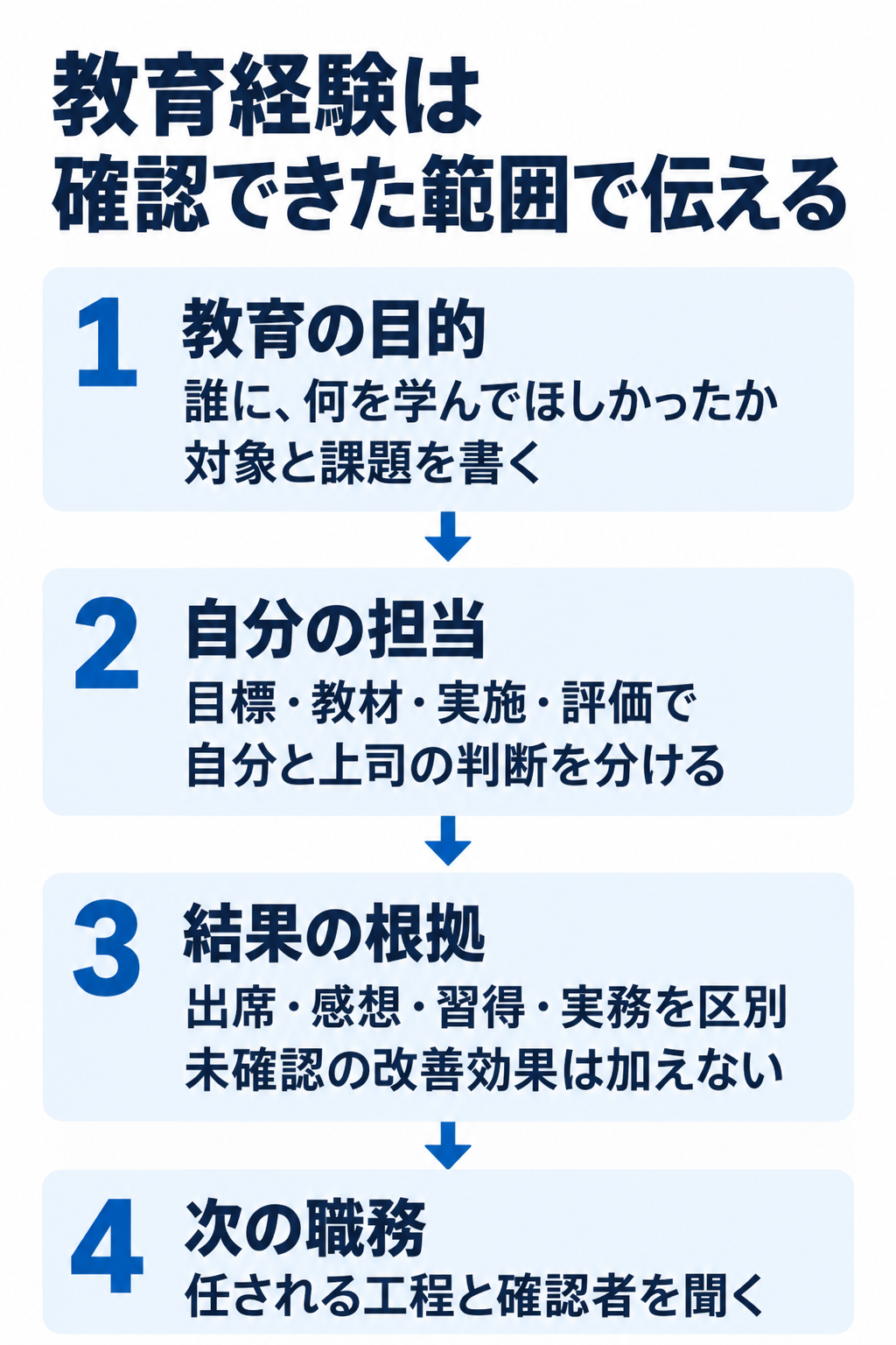 教育経験は確認できた範囲で伝える。1 教育の目的:誰に、何を学んでほしかったか対象と課題を書く。2 自分の担当:目標・教材・実施・評価で自分と上司の判断を分ける。3 結果の根拠:出席・感想・習得・実務を区別未確認の改善効果は加えない。4 次の職務:任される工程と確認者を聞く