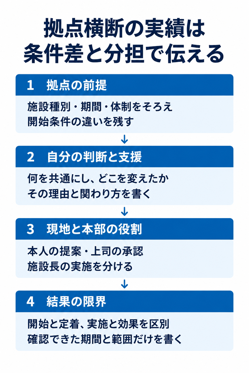 拠点横断の実績は条件差と分担で伝える。1 拠点の前提:施設種別・期間・体制をそろえ開始条件の違いを残す。2 自分の判断と支援:何を共通にし、どこを変えたかその理由と関わり方を書く。3 現地と本部の役割:本人の提案・上司の承認施設長の実施を分ける。4 結果の限界:開始と定着、実施と効果を区別確認できた期間と範囲だけを書く