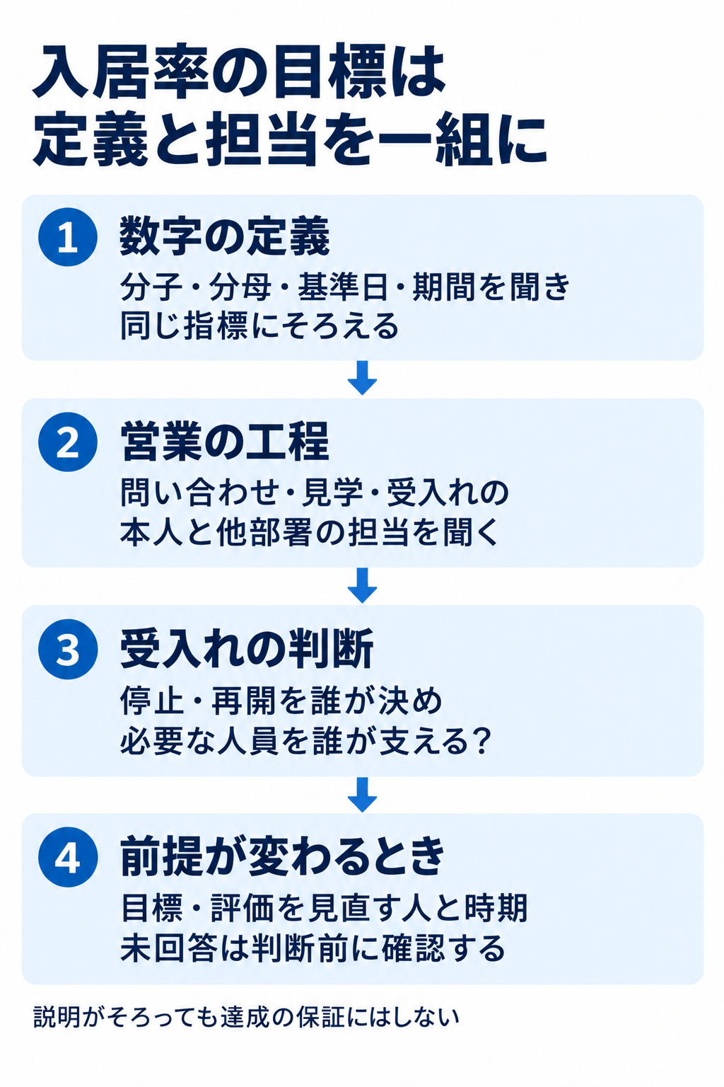 入居率の目標は定義と担当を一組に。1 数字の定義:分子・分母・基準日・期間を聞き同じ指標にそろえる。2 営業の工程:問い合わせ・見学・受入れの本人と他部署の担当を聞く。3 受入れの判断:停止・再開を誰が決め必要な人員を誰が支える?。4 前提が変わるとき:目標・評価を見直す人と時期未回答は判断前に確認する。説明がそろっても達成の保証にはしない。