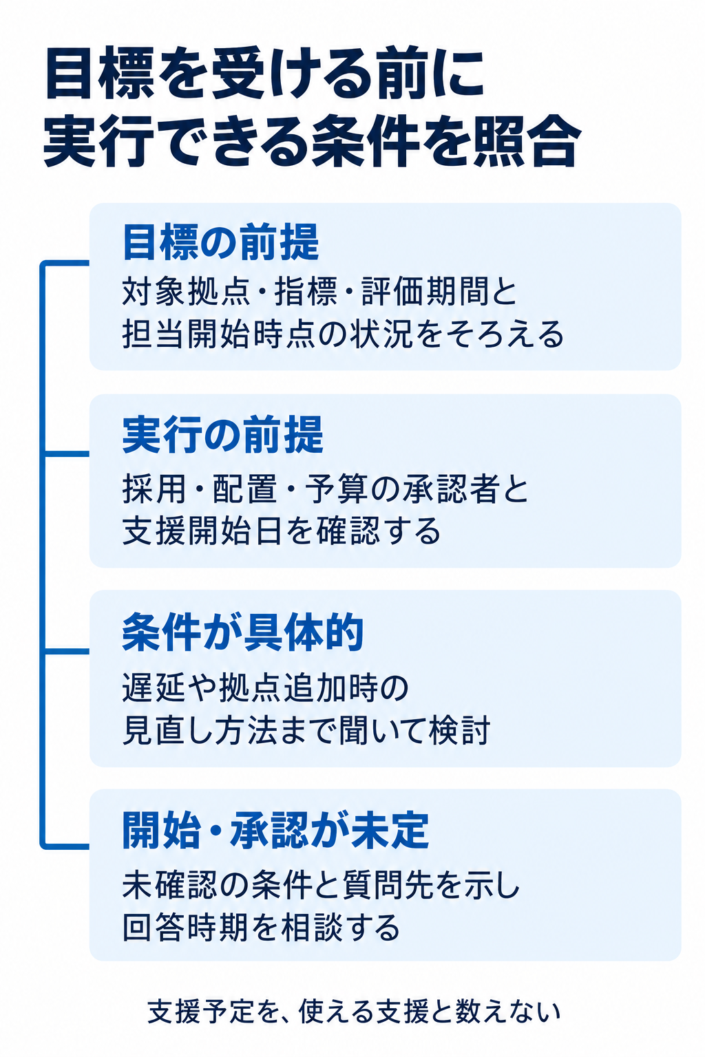目標を受ける前に実行できる条件を照合。目標の前提:対象拠点・指標・評価期間と担当開始時点の状況をそろえる。実行の前提:採用・配置・予算の承認者と支援開始日を確認する。条件が具体的:遅延や拠点追加時の見直し方法まで聞いて検討。開始・承認が未定:未確認の条件と質問先を示し回答時期を相談する。支援予定を、使える支援と数えない。