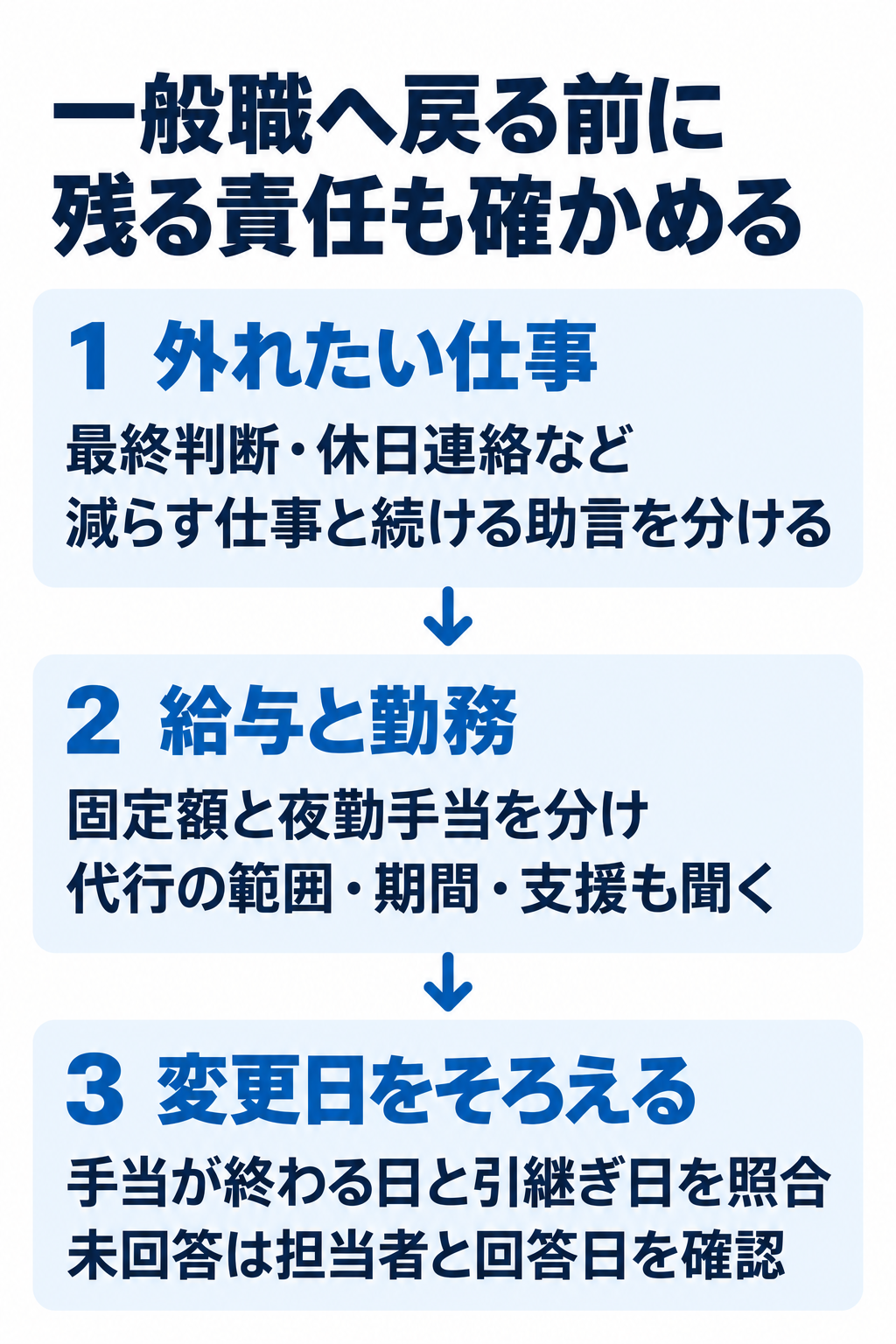 一般職へ戻る前に残る責任も確かめる。1 外れたい仕事:最終判断・休日連絡など減らす仕事と続ける助言を分ける。2 給与と勤務:固定額と夜勤手当を分け代行の範囲・期間・支援も聞く。3 変更日をそろえる:手当が終わる日と引継ぎ日を照合未回答は担当者と回答日を確認