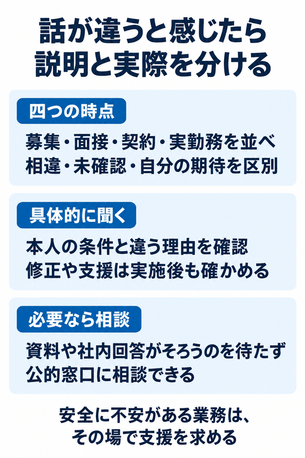 話が違うと感じたら説明と実際を分ける。1　四つの時点：募集・面接・契約・実勤務を並べ相違・未確認・自分の期待を区別。2　具体的に聞く：本人の条件と違う理由を確認修正や支援は実施後も確かめる。3　必要なら相談：資料や社内回答がそろうのを待たず公的窓口に相談できる