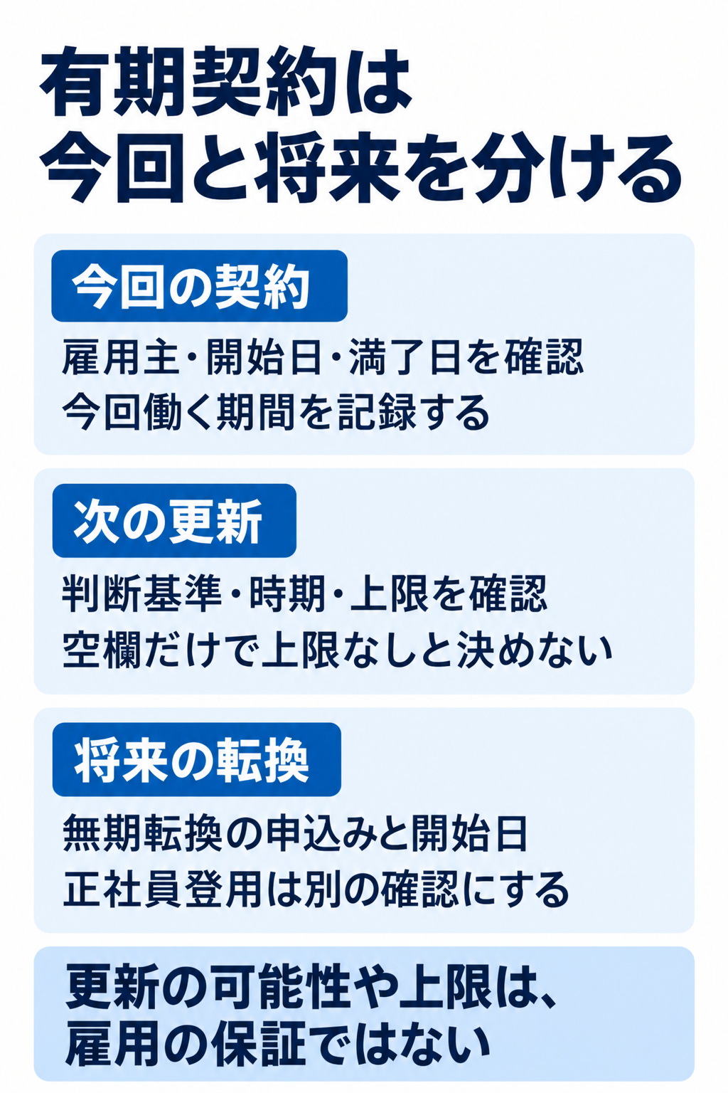 有期契約は今回と将来を分ける。今回の契約：雇用主・開始日・満了日を確認今回働く期間を記録する。次の更新：判断基準・時期・上限を確認空欄だけで上限なしと決めない。将来の転換：無期転換の申込みと開始日正社員登用は別の確認にする