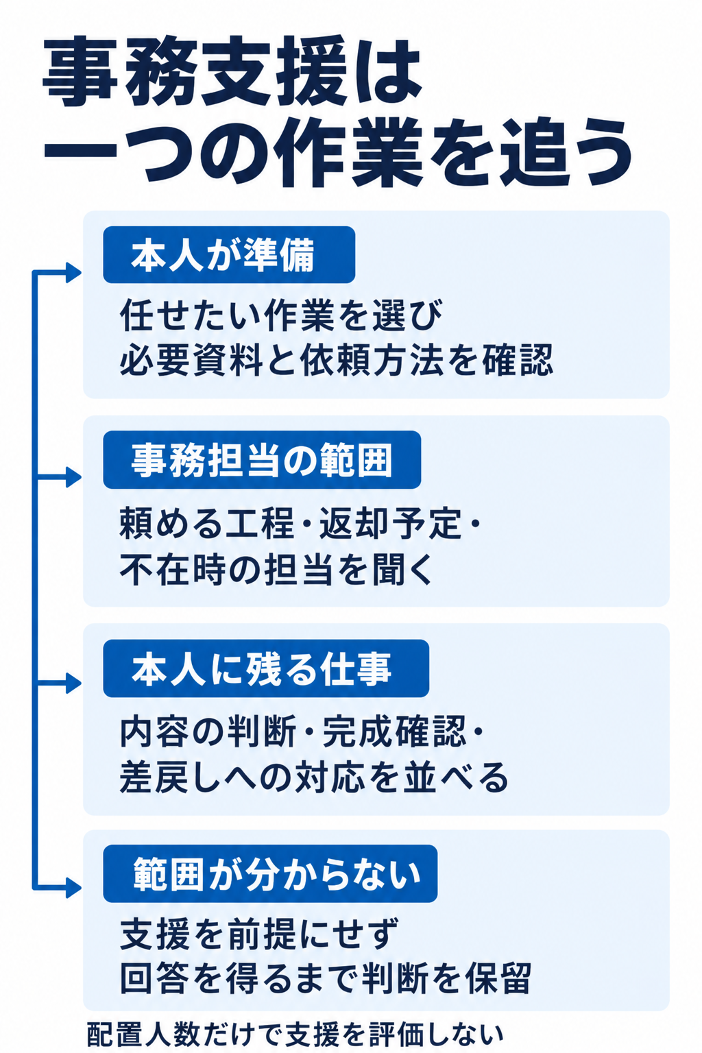 事務支援は一つの作業を追う。本人が準備：任せたい作業を選び必要資料と依頼方法を確認。事務担当の範囲：頼める工程・返却予定・不在時の担当を聞く。本人に残る仕事：内容の判断・完成確認・差戻しへの対応を並べる。範囲が分からない：支援を前提にせず回答を得るまで判断を保留。配置人数だけで支援を評価しない。