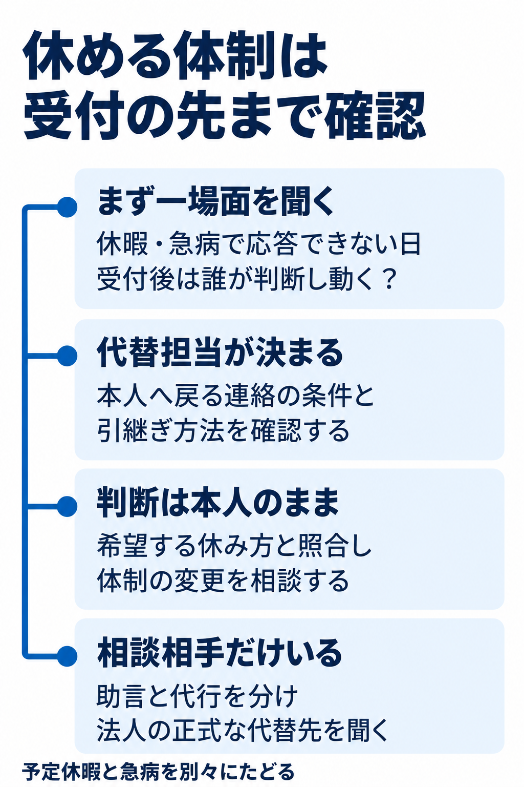 休める体制は受付の先まで確認。まず一場面を聞く：休暇・急病で応答できない日受付後は誰が判断し動く？。代替担当が決まる：本人へ戻る連絡の条件と引継ぎ方法を確認する。判断は本人のまま：希望する休み方と照合し体制の変更を相談する。相談相手だけいる：助言と代行を分け法人の正式な代替先を聞く。予定休暇と急病を別々にたどる。
