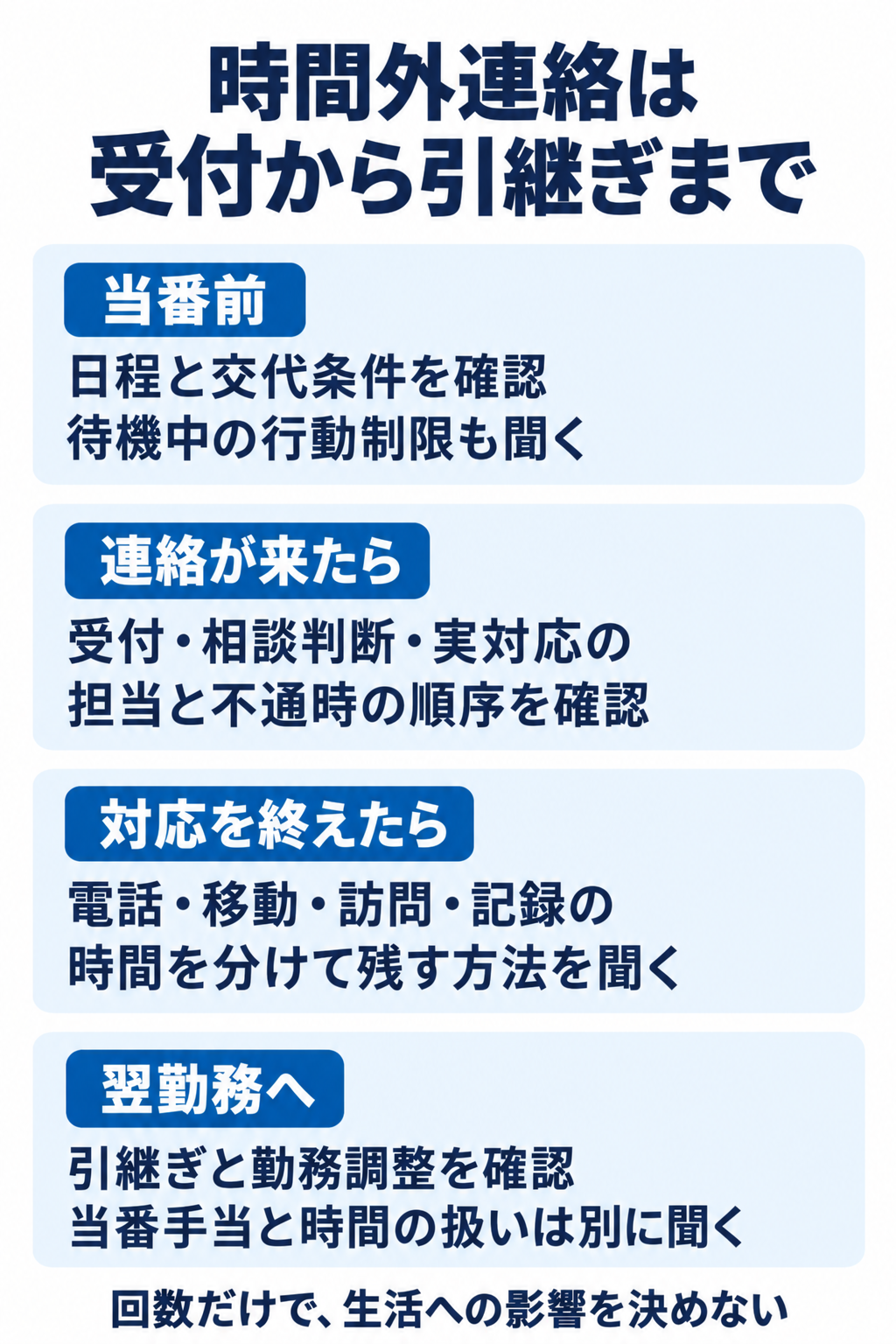 日程と交代条件を確認待機中の行動制限も聞く。受付・相談判断・実対応の担当と不通時の順序を確認。電話・移動・訪問・記録の時間を分けて残す方法を聞く。引継ぎと勤務調整を確認当番手当と時間の扱いは別に聞く。